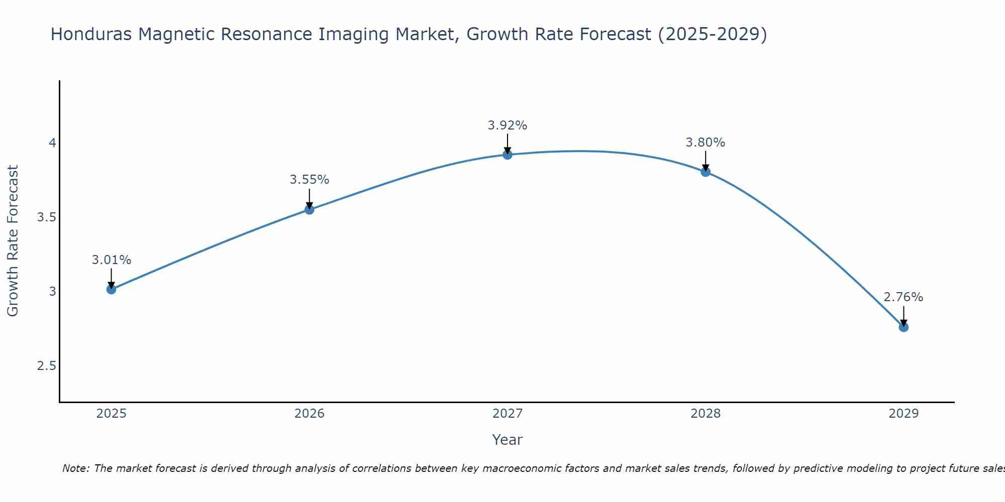 Honduras Magnetic Resonance Imaging Market Growth Rate