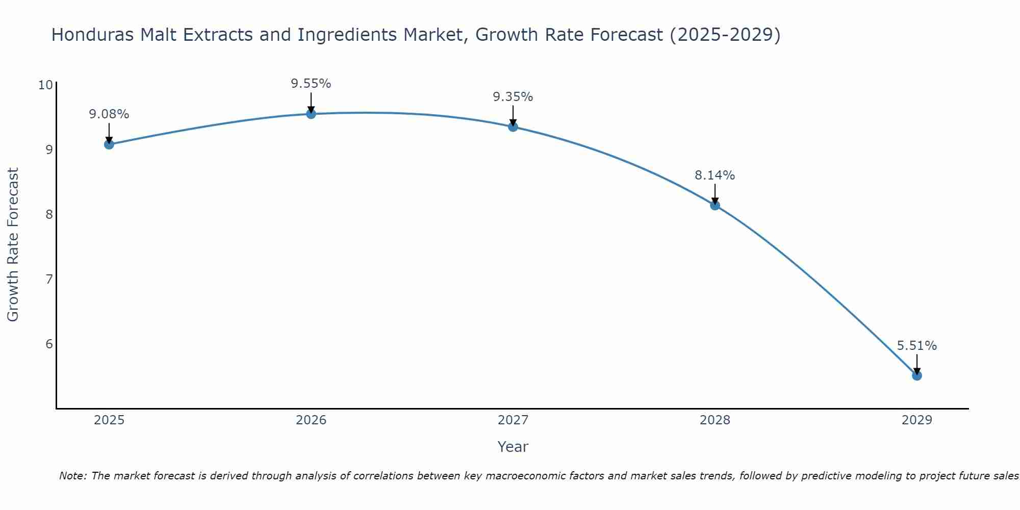 Honduras Malt Extracts and Ingredients Market Growth Rate