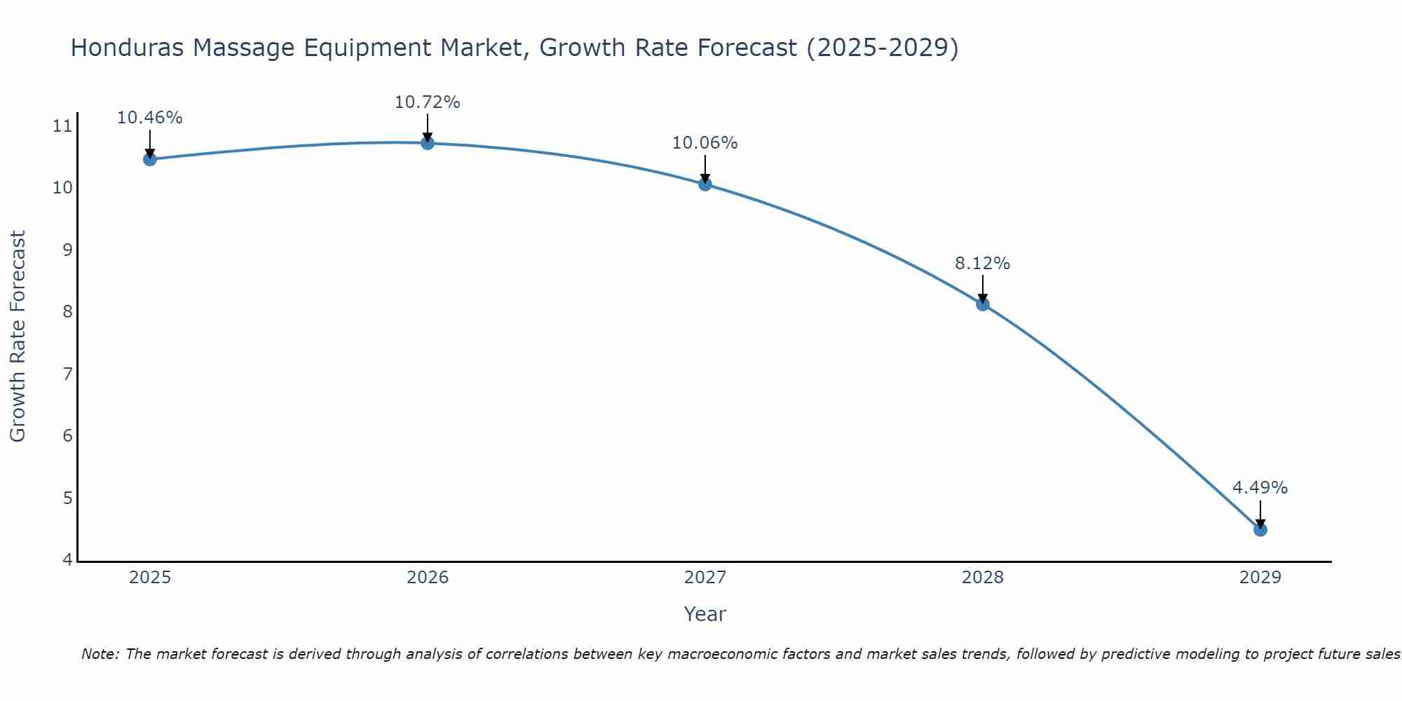 Honduras Massage Equipment Market Growth Rate
