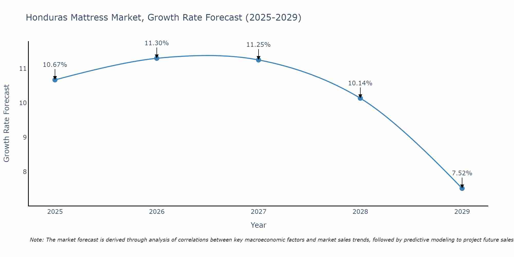 Honduras Mattress Market Size Growth Rate