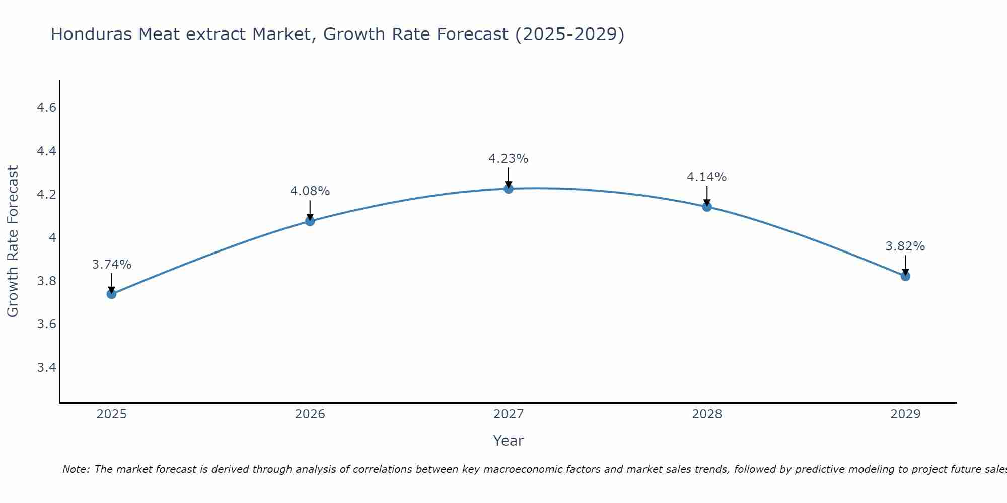 Honduras Meat extract Market Growth Rate