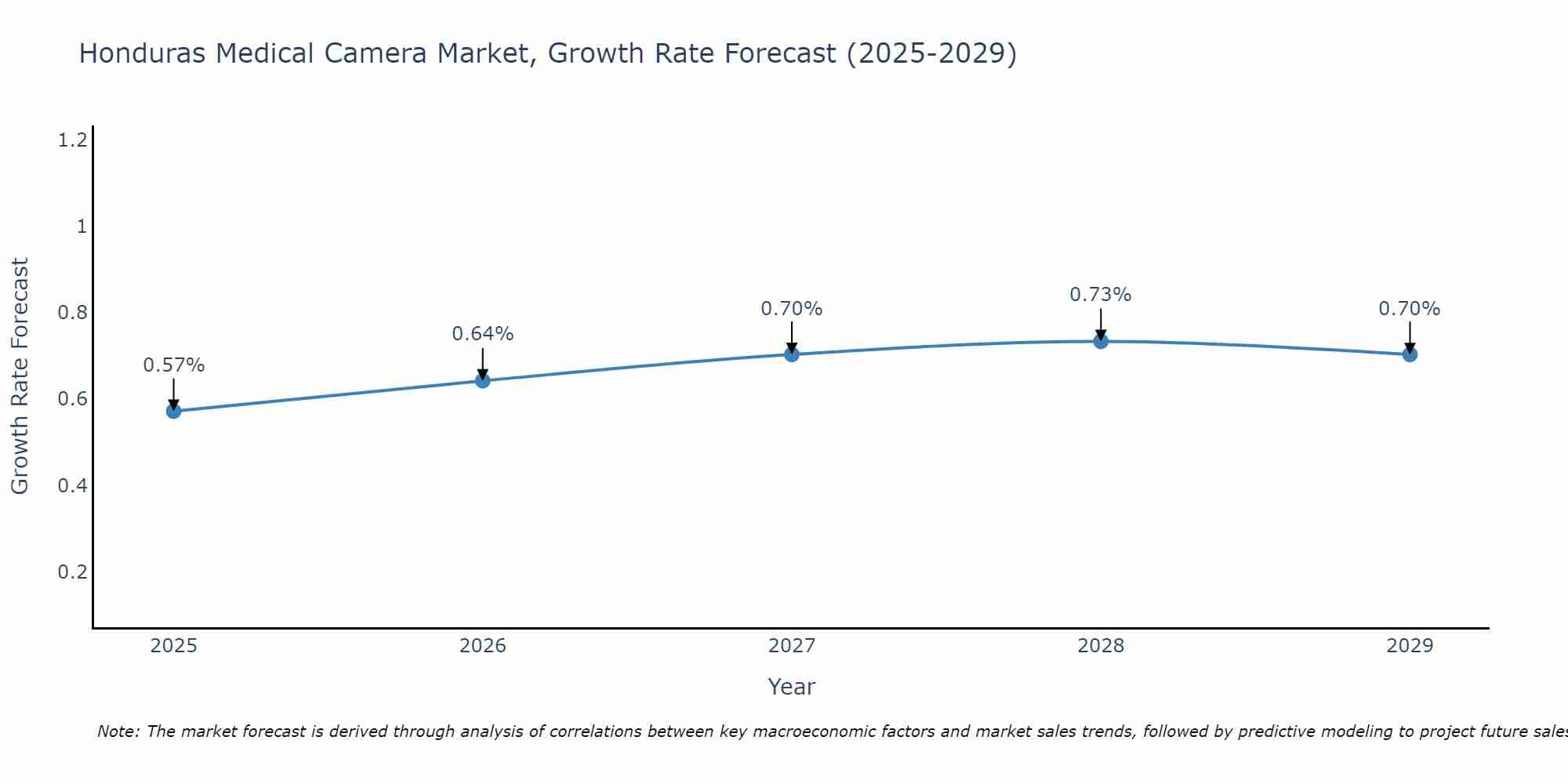 Honduras Medical Camera Market Growth Rate