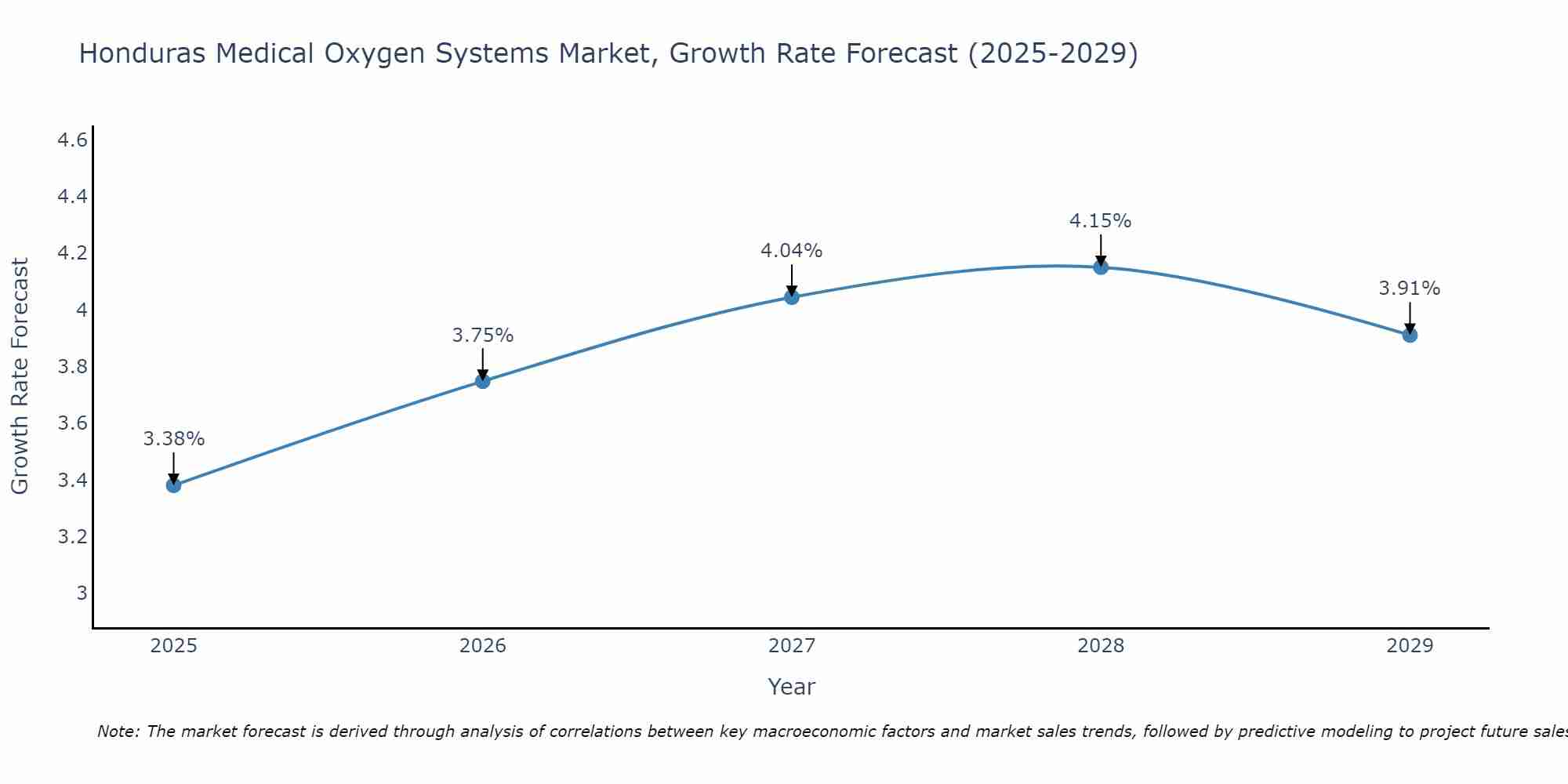 Honduras Medical Oxygen Systems Market Growth Rate