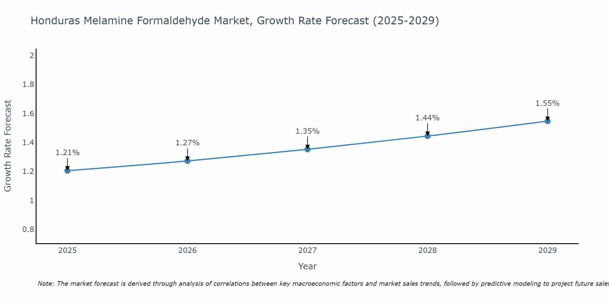 Honduras Melamine Formaldehyde Market Growth Rate