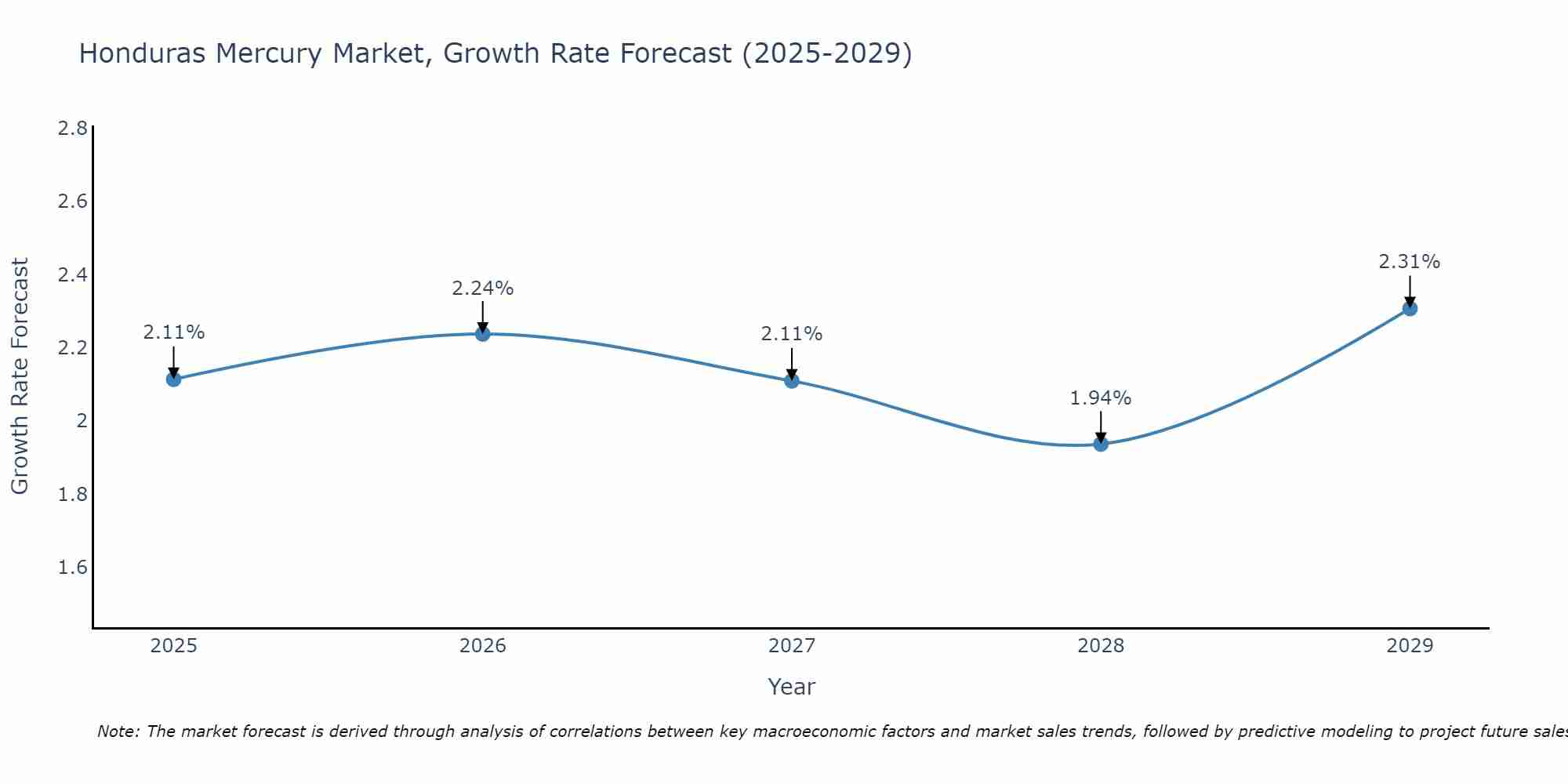 Honduras Mercury Market Growth Rate
