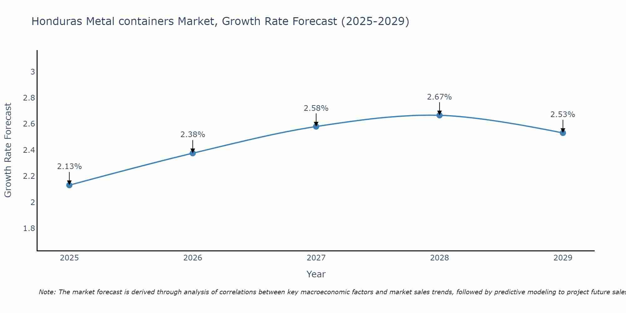 Honduras Metal containers Market Growth Rate