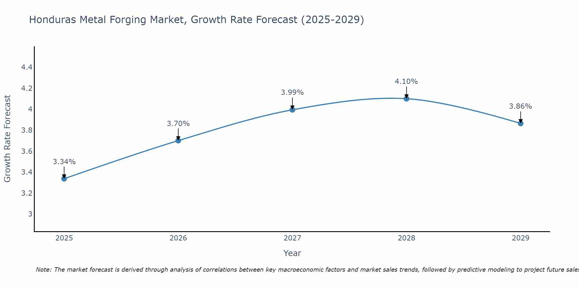 Honduras Metal Forging Market Growth Rate