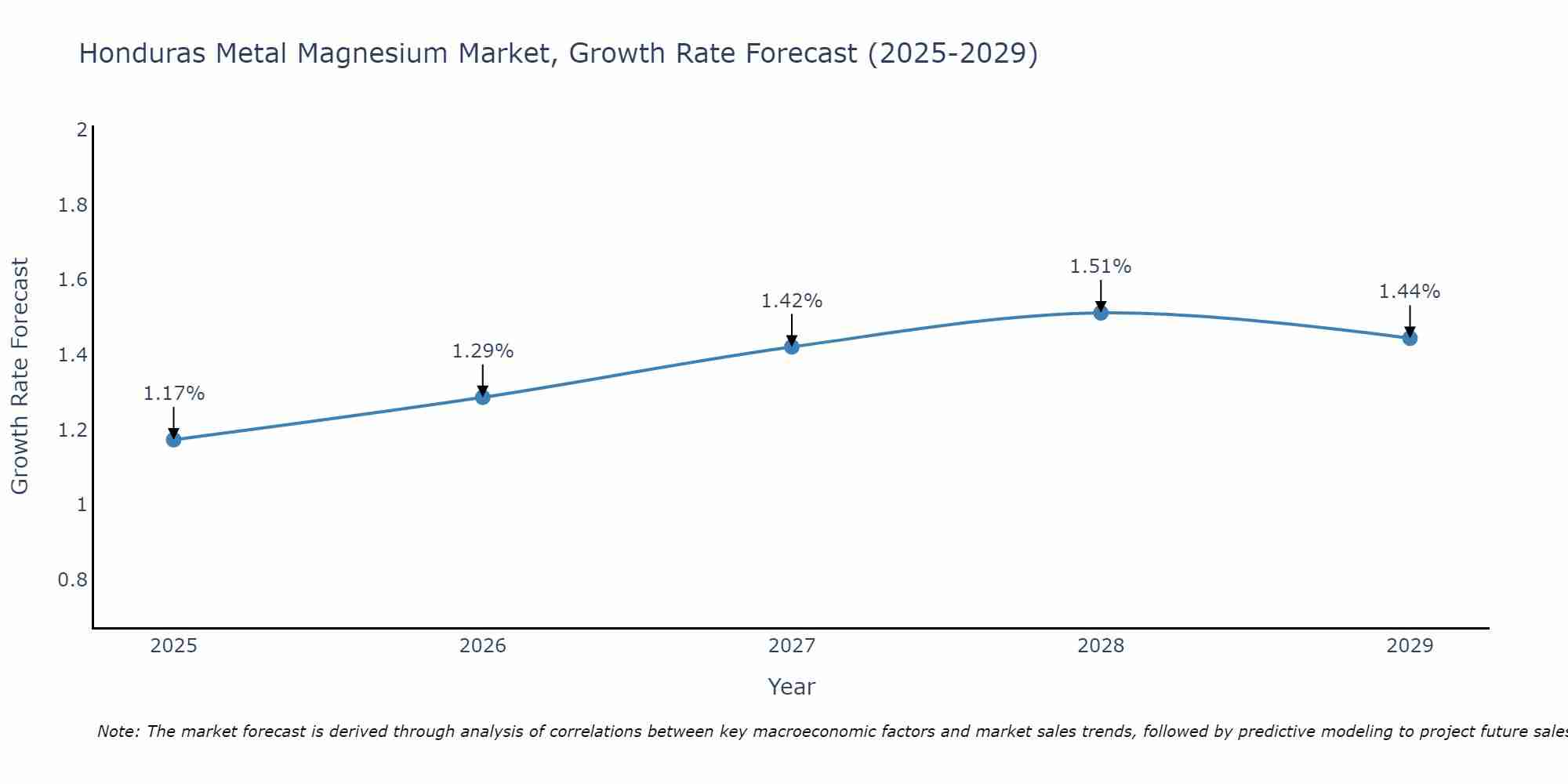 Honduras Metal Magnesium Market Growth Rate