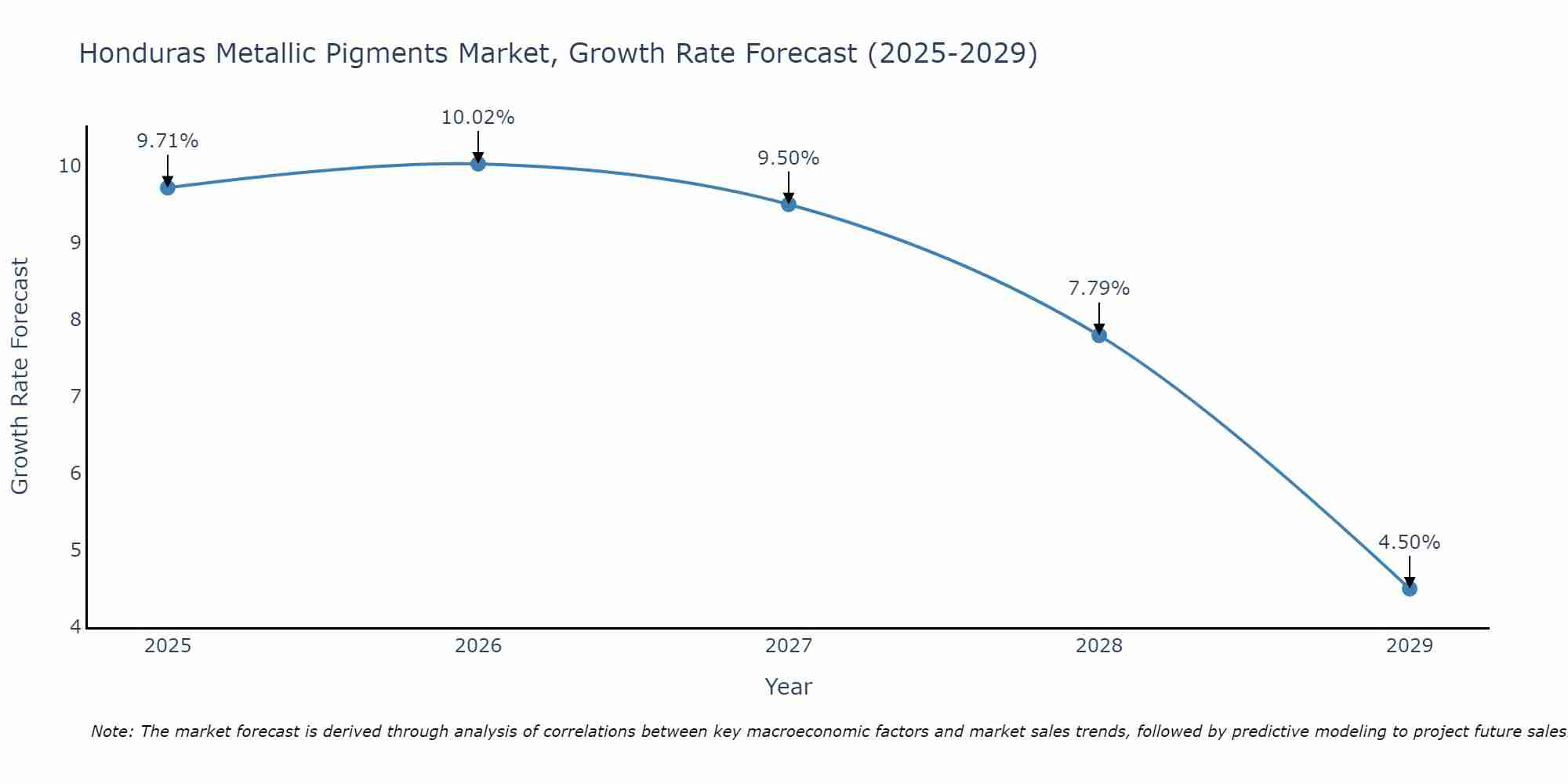 Honduras Metallic Pigments Market Growth Rate