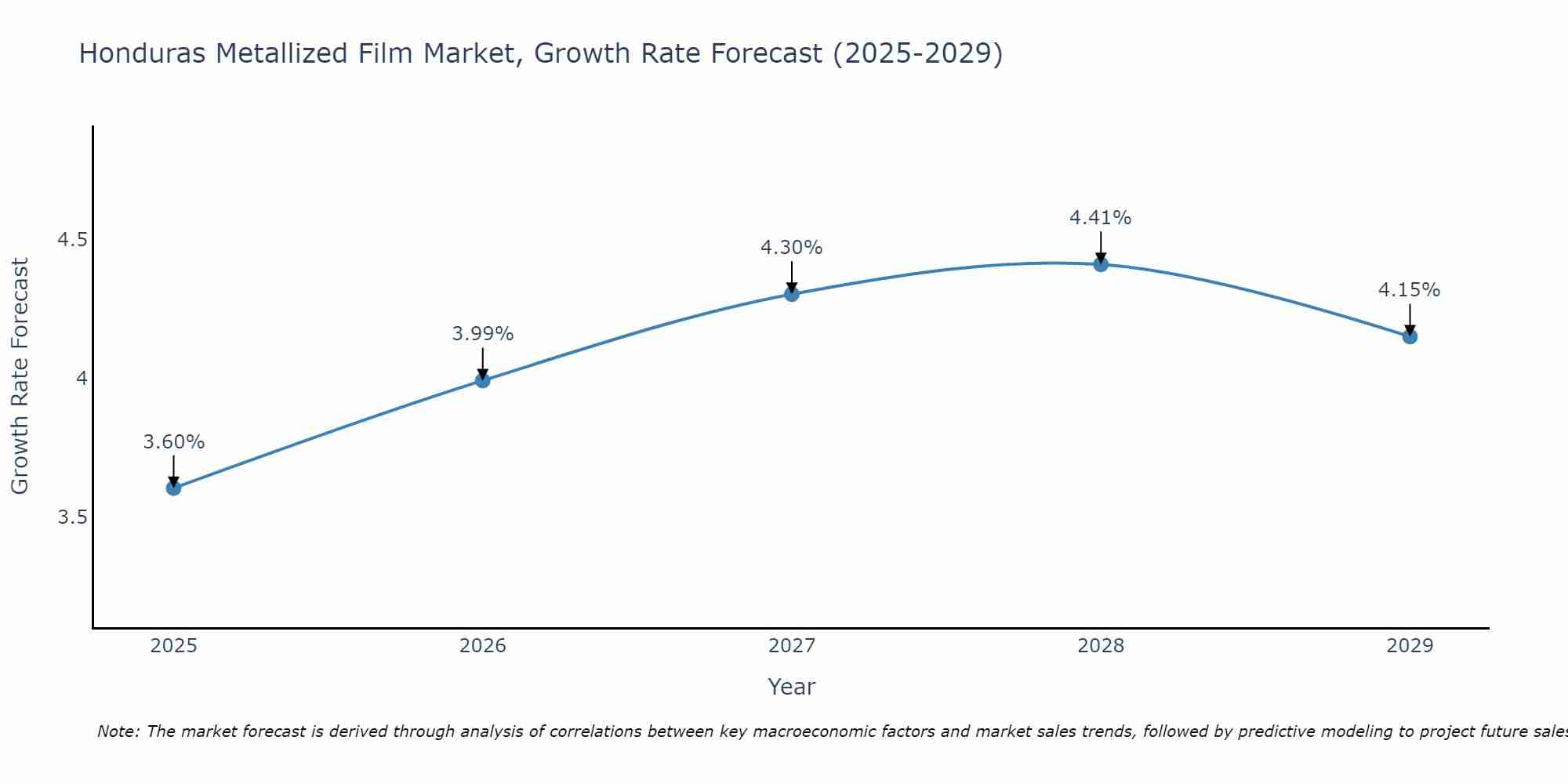 Honduras Metallized Film Market Size Growth Rate