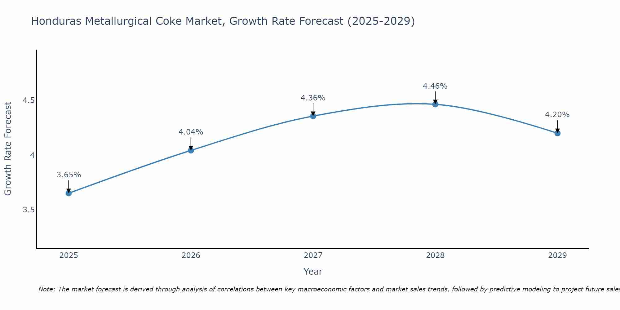 Honduras Metallurgical Coke Market Growth Rate