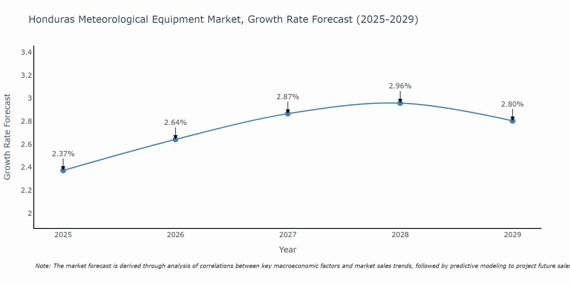 Honduras Meteorological Equipment Market Size Growth Rate