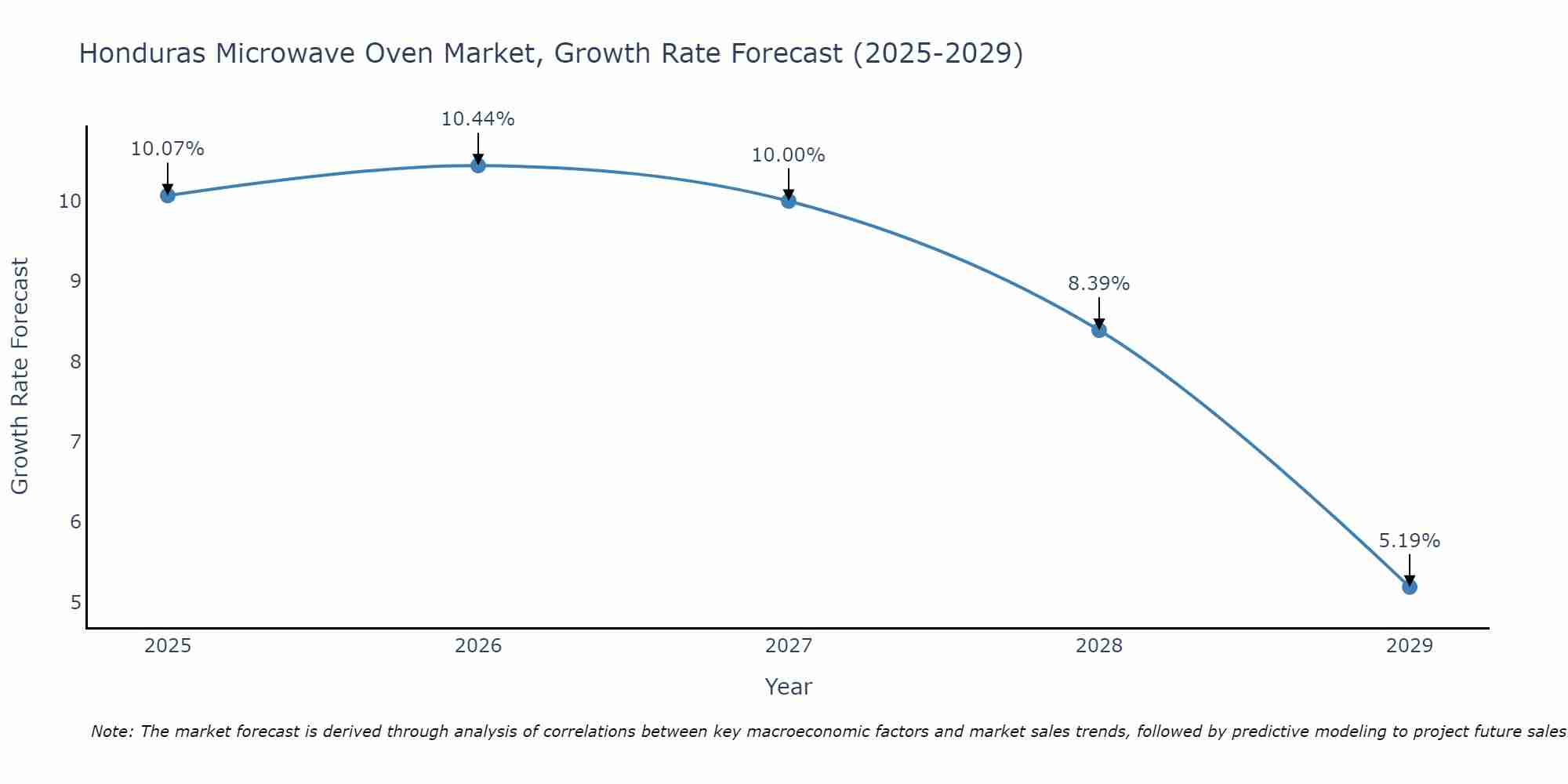 Honduras Microwave Oven Market Growth Rate