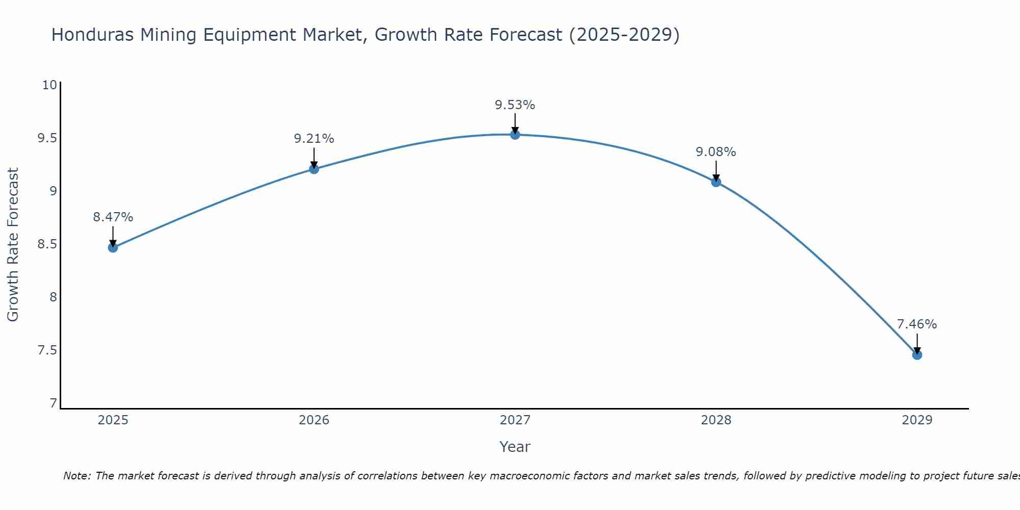 Honduras Mining Equipment Market Growth Rate
