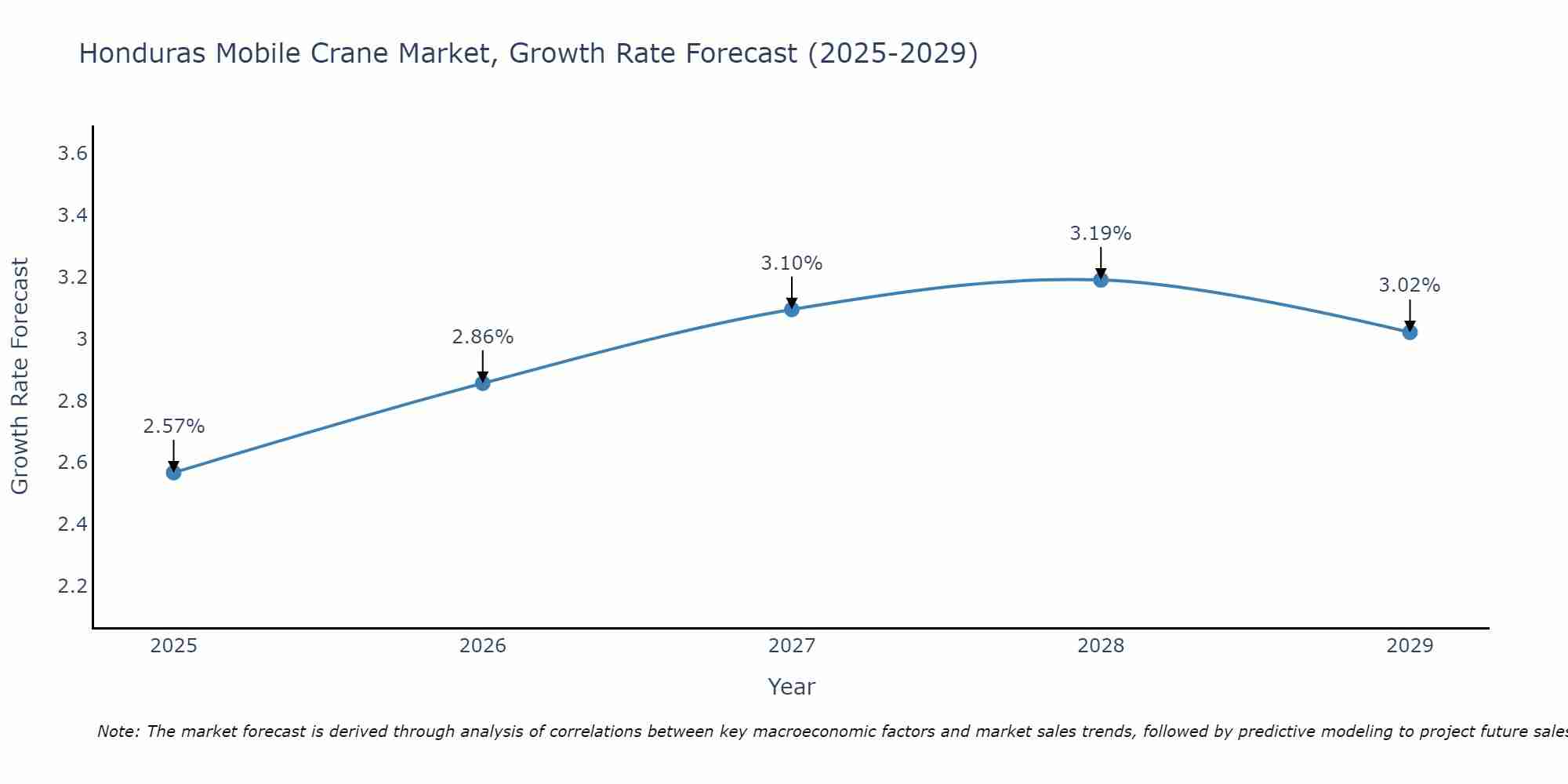 Honduras Mobile Crane Market Size Growth Rate