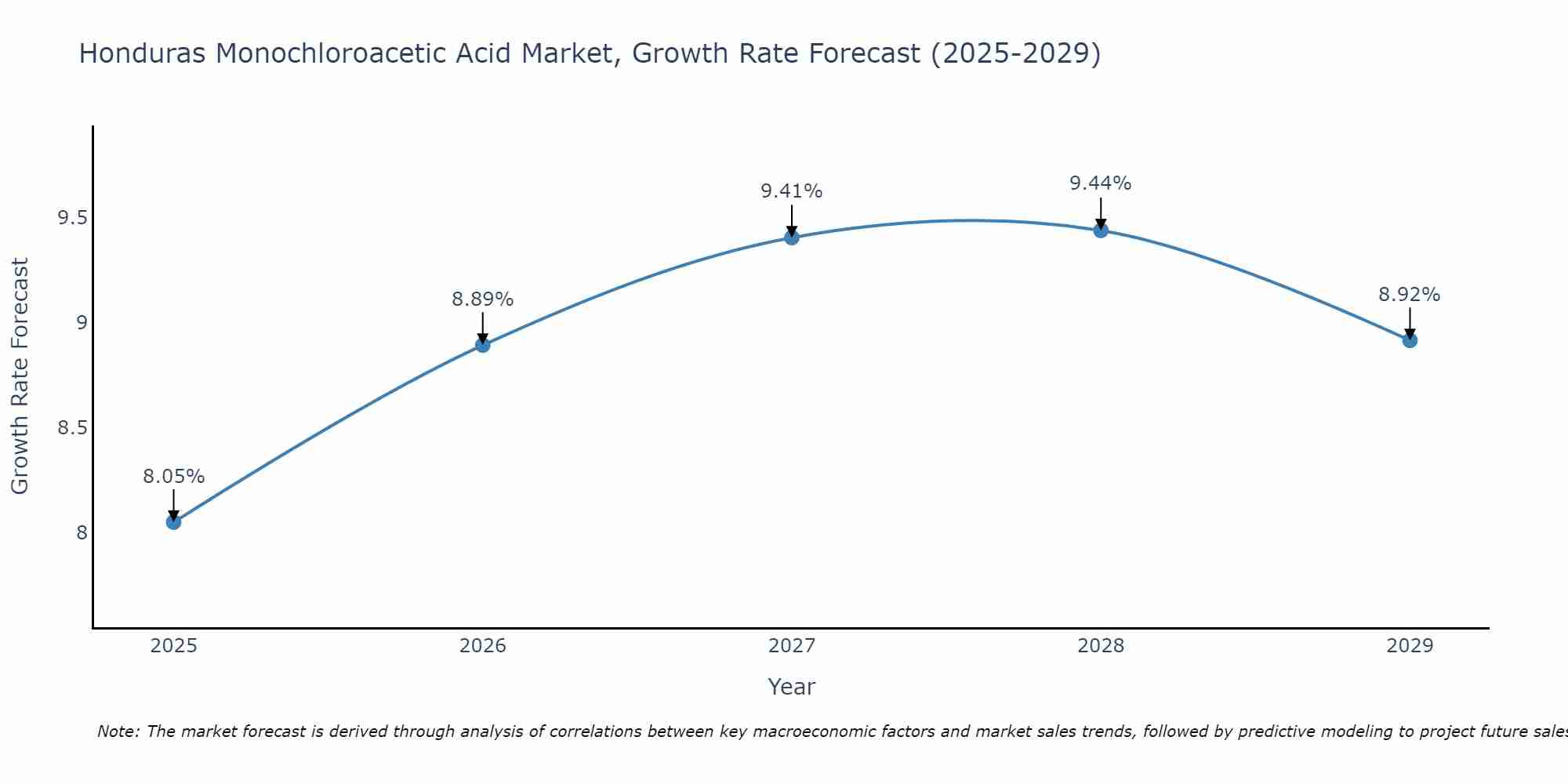 Honduras Monochloroacetic Acid Market Growth Rate
