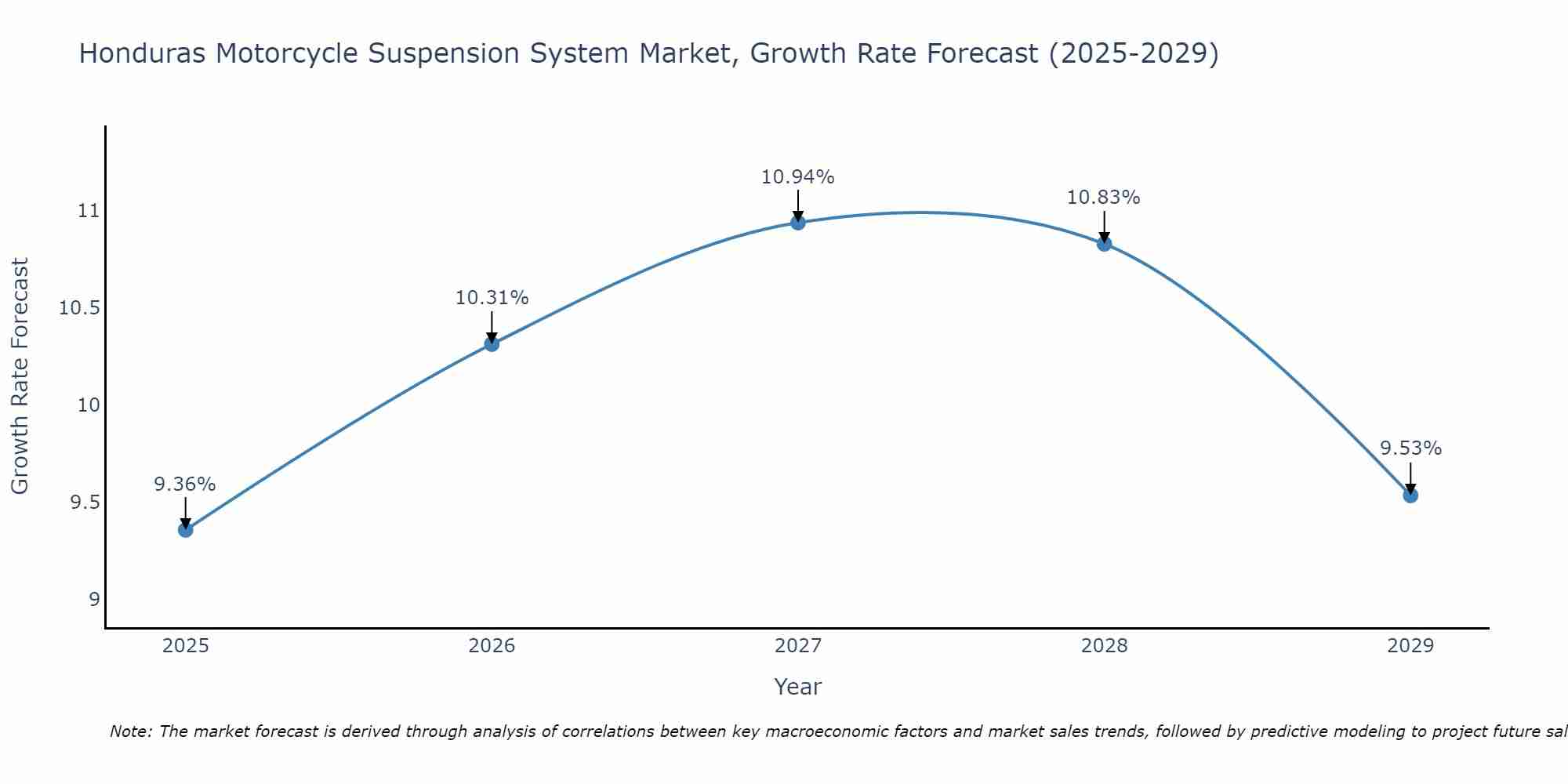 Honduras Motorcycle Suspension System Market Size Growth Rate
