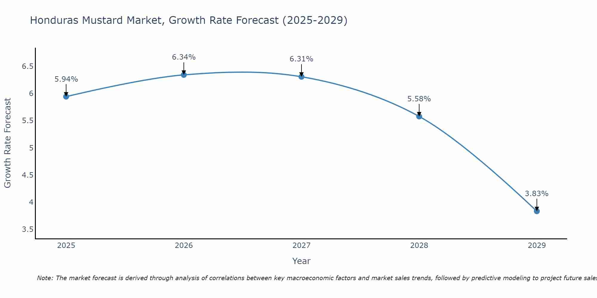 Honduras Mustard Market Growth Rate
