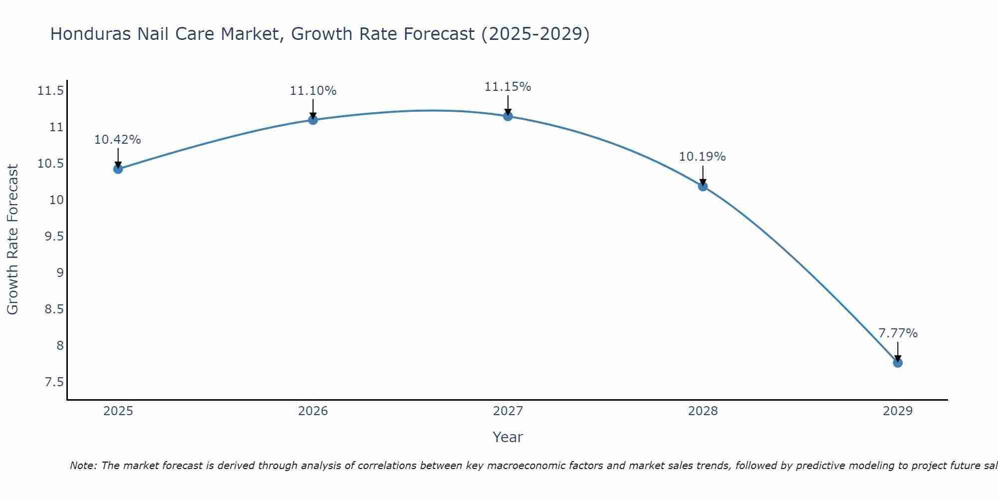 Honduras Nail Care Market Growth Rate