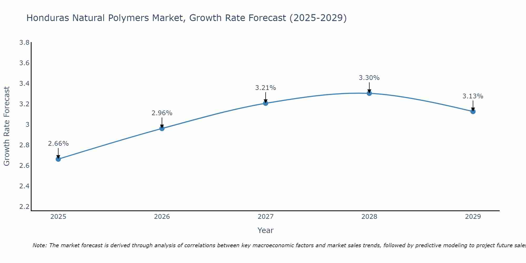 Honduras Natural Polymers Market Growth Rate