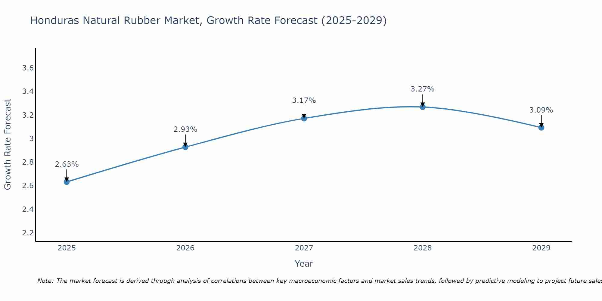 Honduras Natural Rubber Market Growth Rate