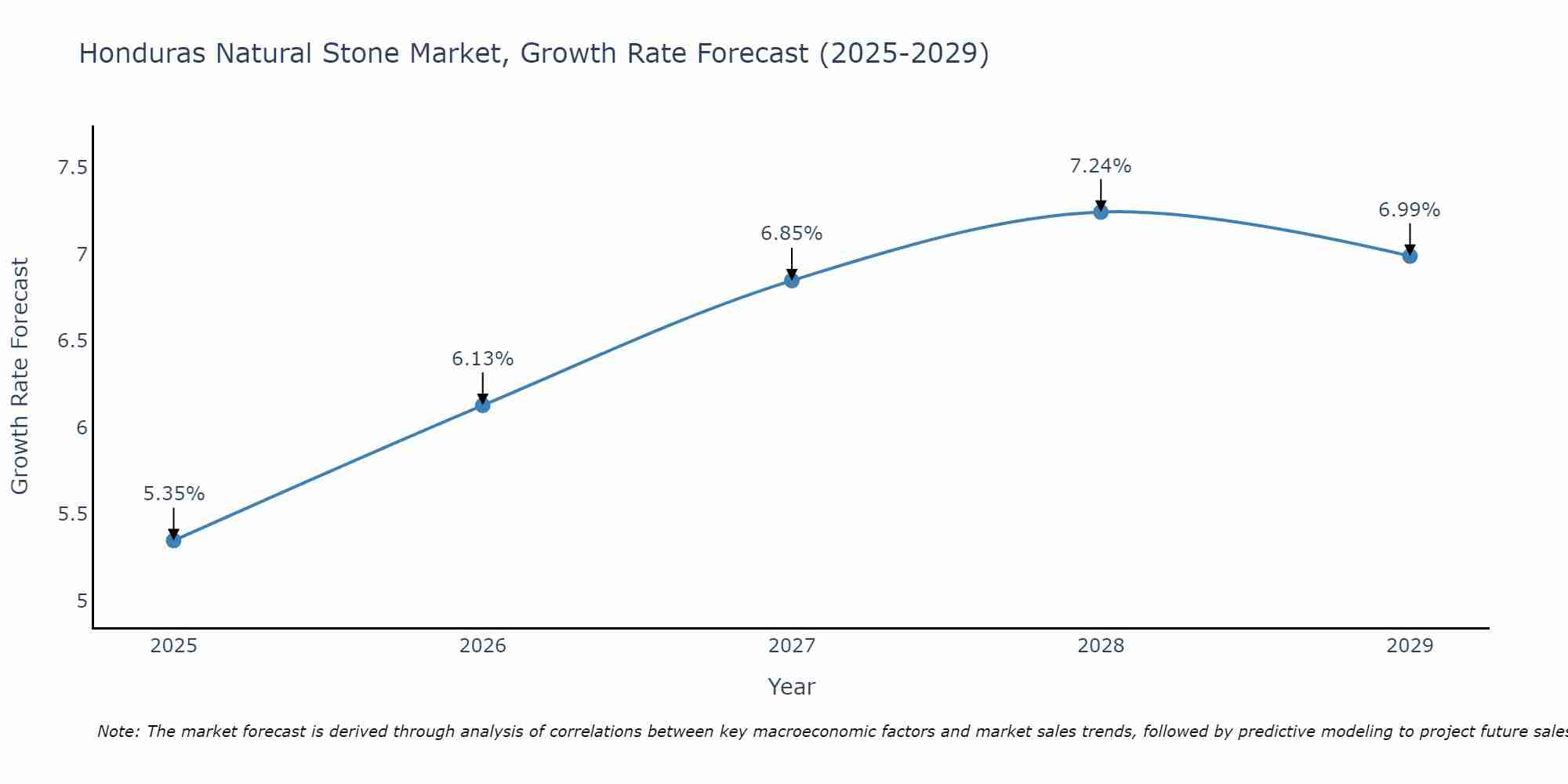 Honduras Natural Stone Market Growth Rate