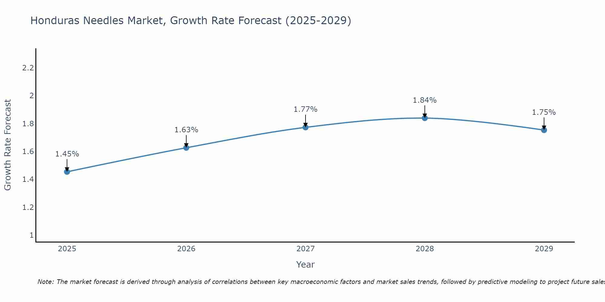 Honduras Needles Market Growth Rate