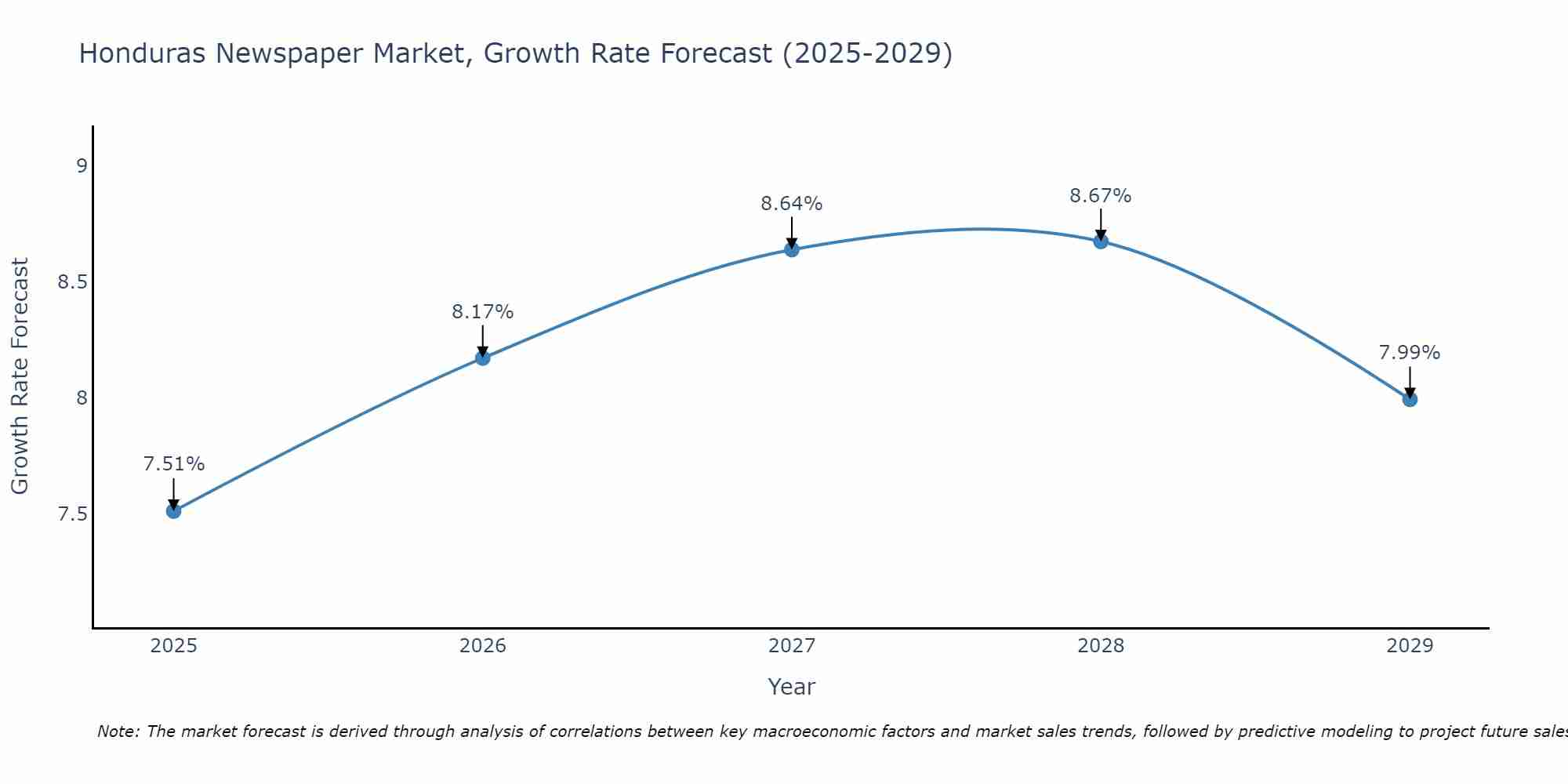 Honduras Newspaper Market Growth Rate