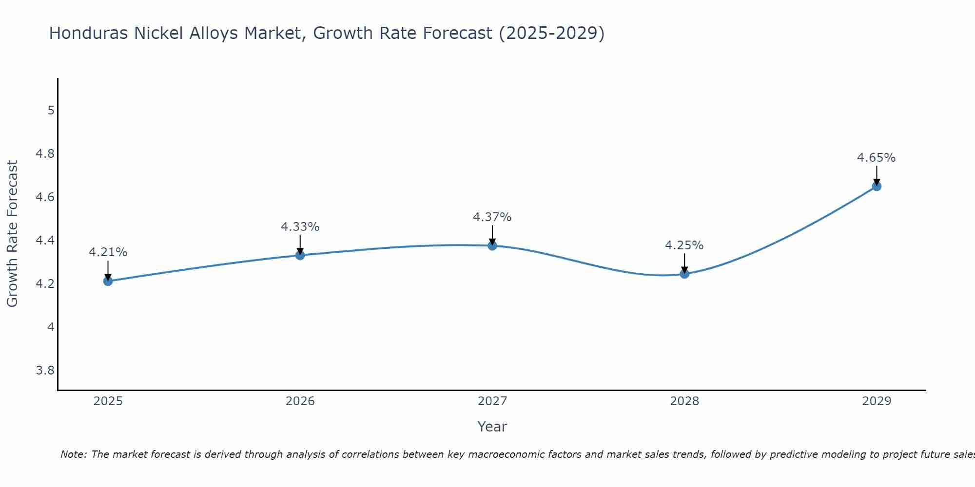 Honduras Nickel Alloys Market Growth Rate