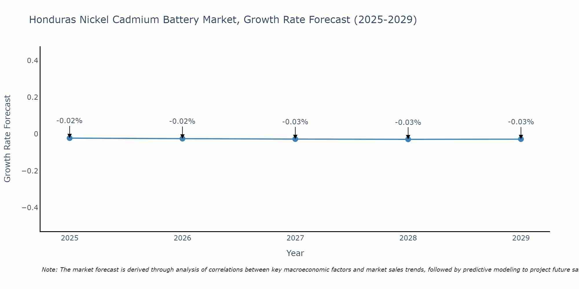 Honduras Nickel Cadmium Battery Market Growth Rate