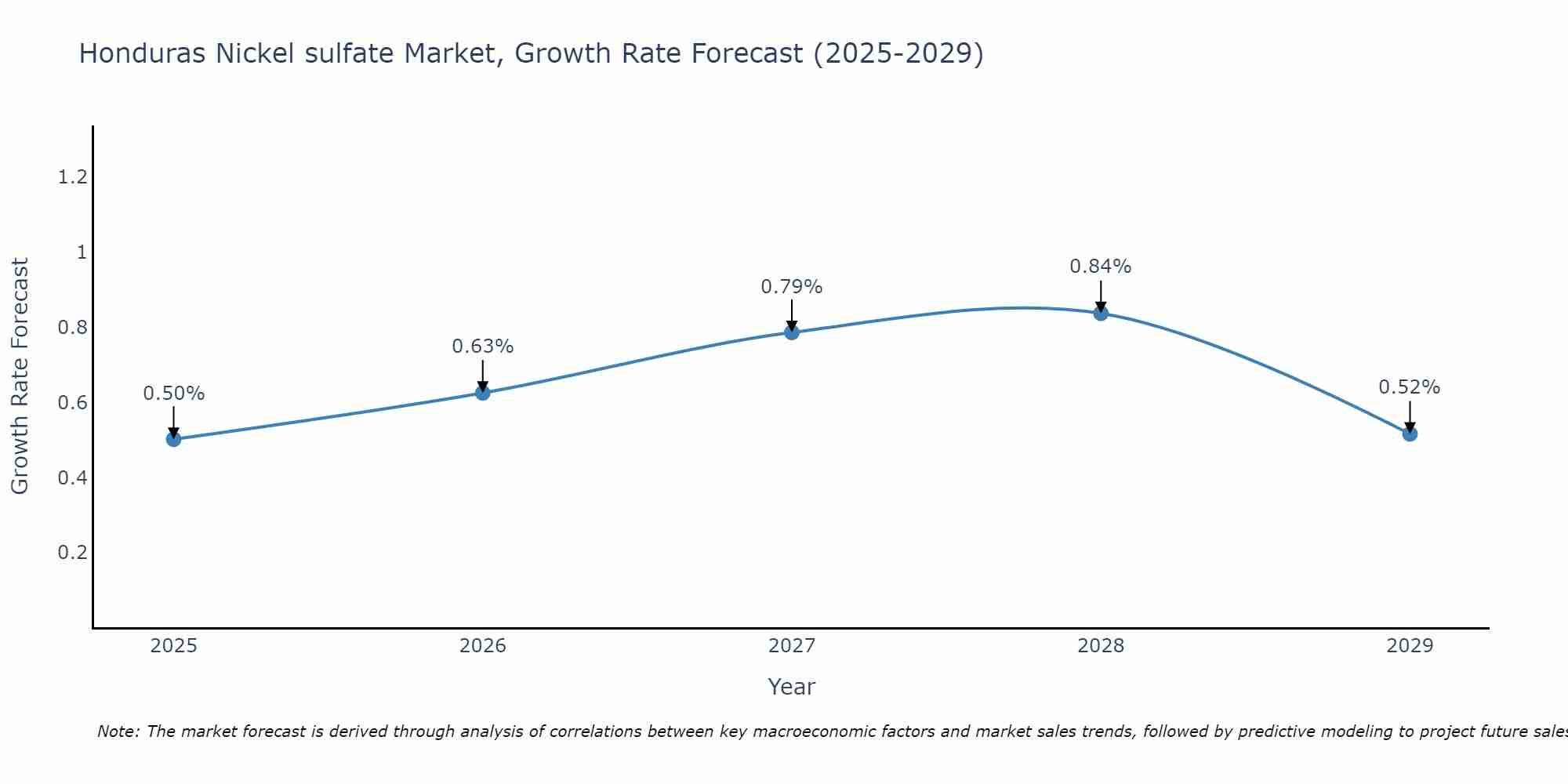 Honduras Nickel sulfate Market Growth Rate