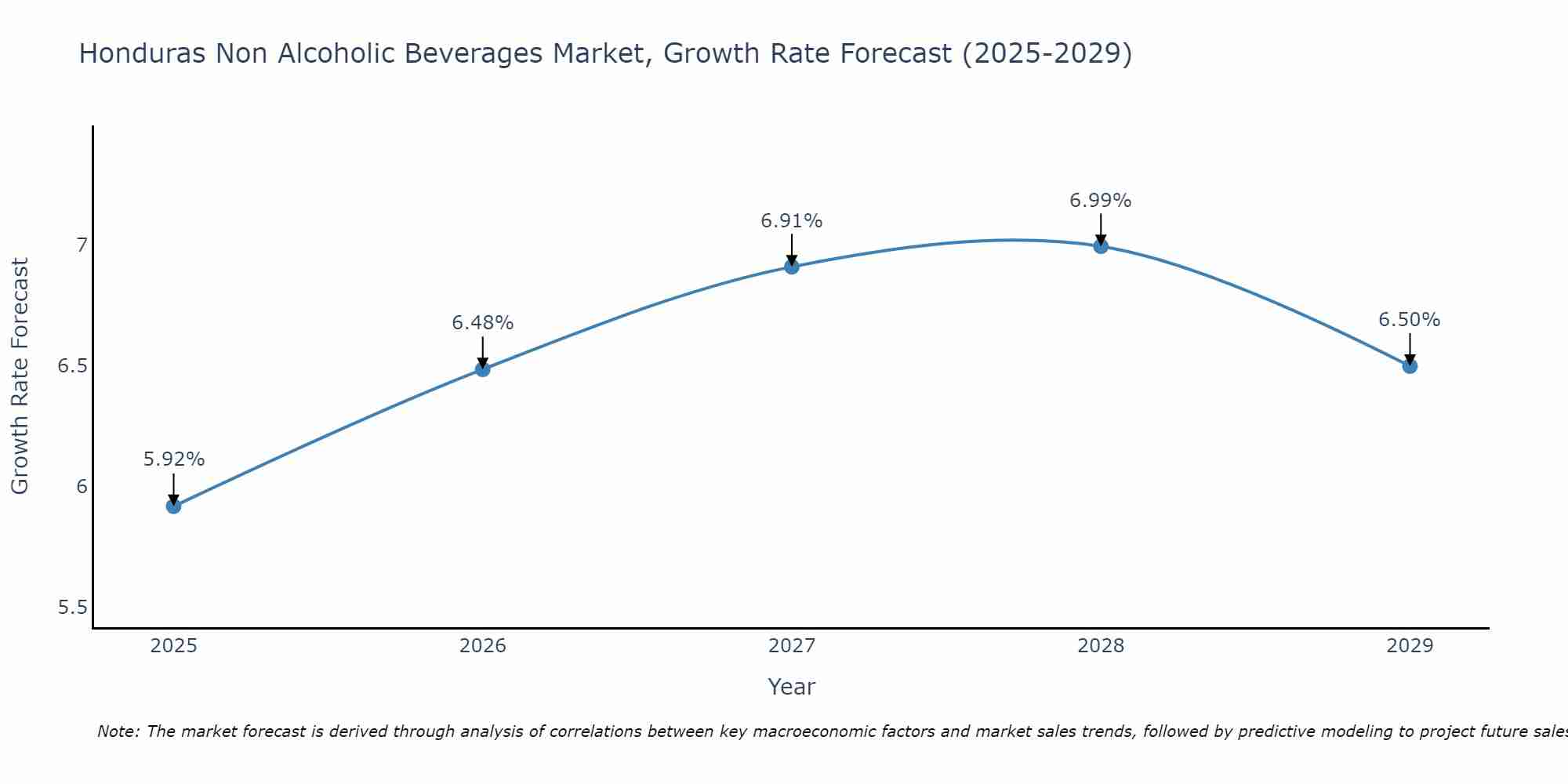 Honduras Non Alcoholic Beverages Market Growth Rate