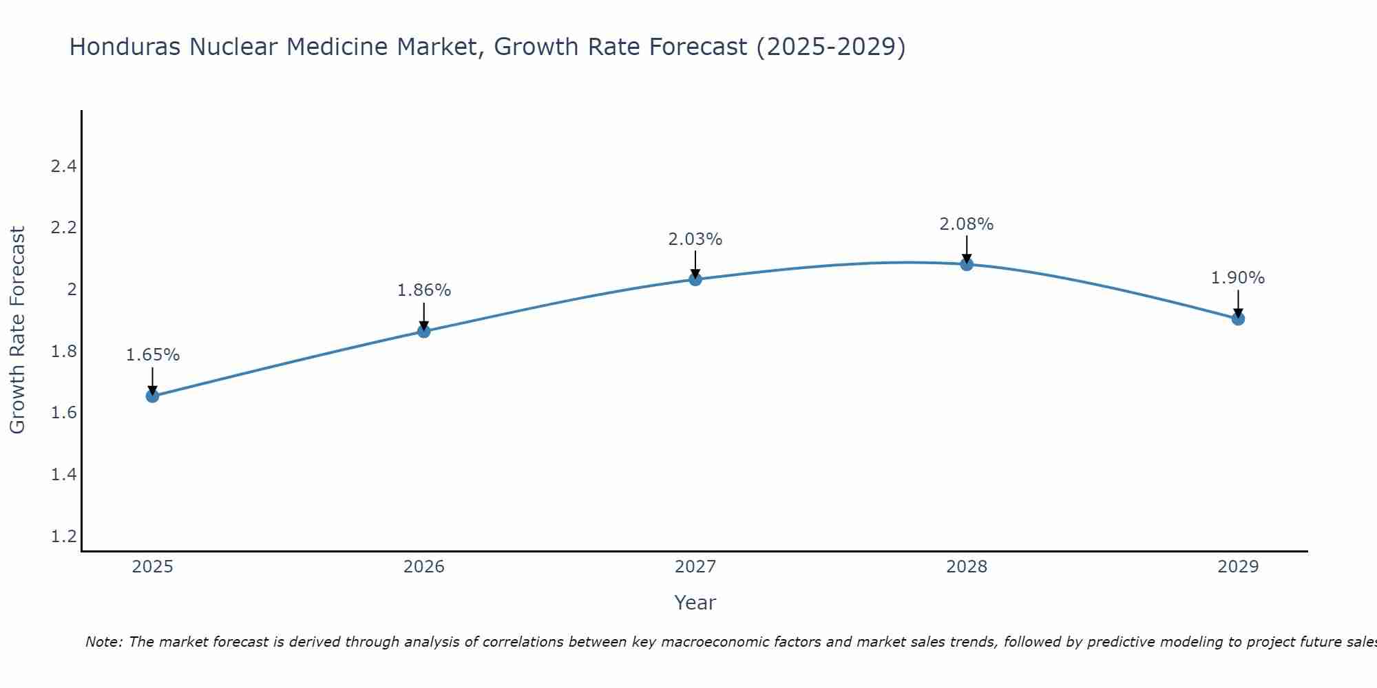 Honduras Nuclear Medicine Market Growth Rate