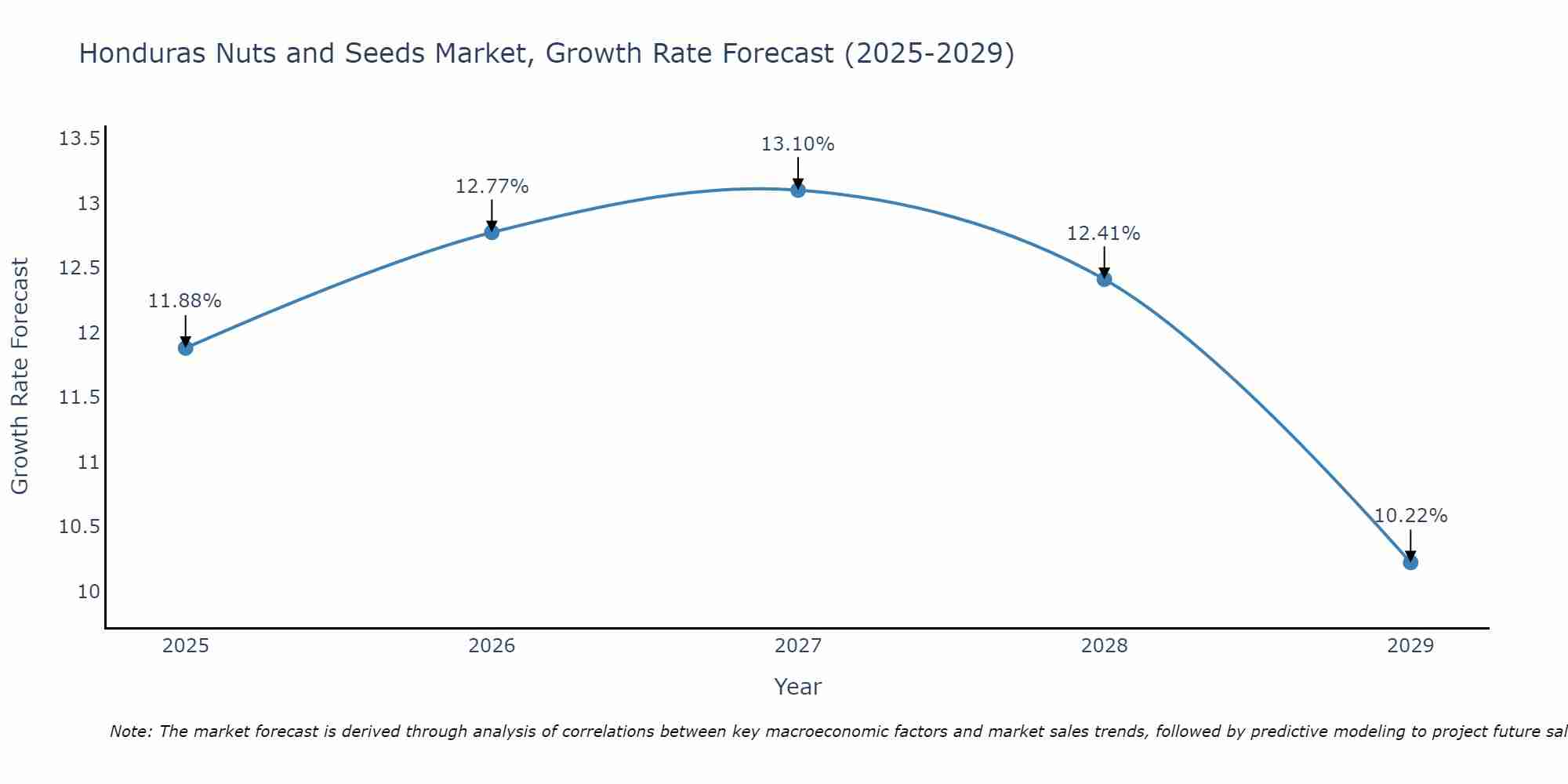 Honduras Nuts and Seeds Market Size Growth Rate