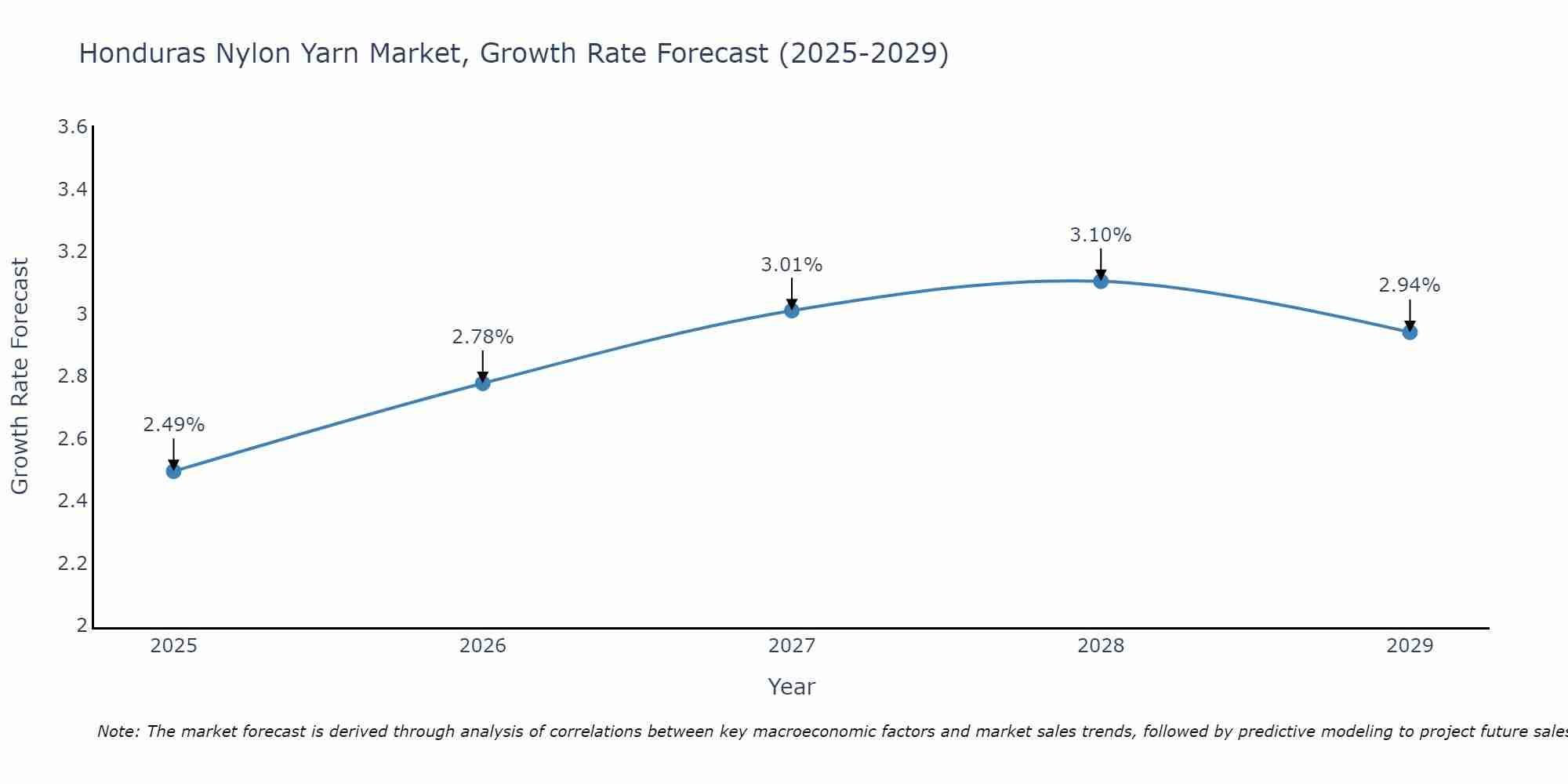 Honduras Nylon Yarn Market Growth Rate