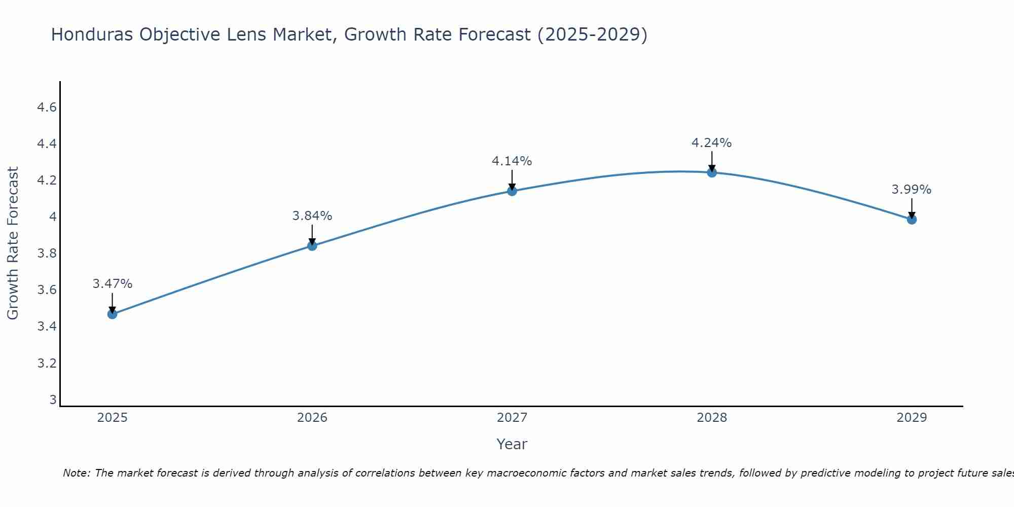 Honduras Objective Lens Market Growth Rate
