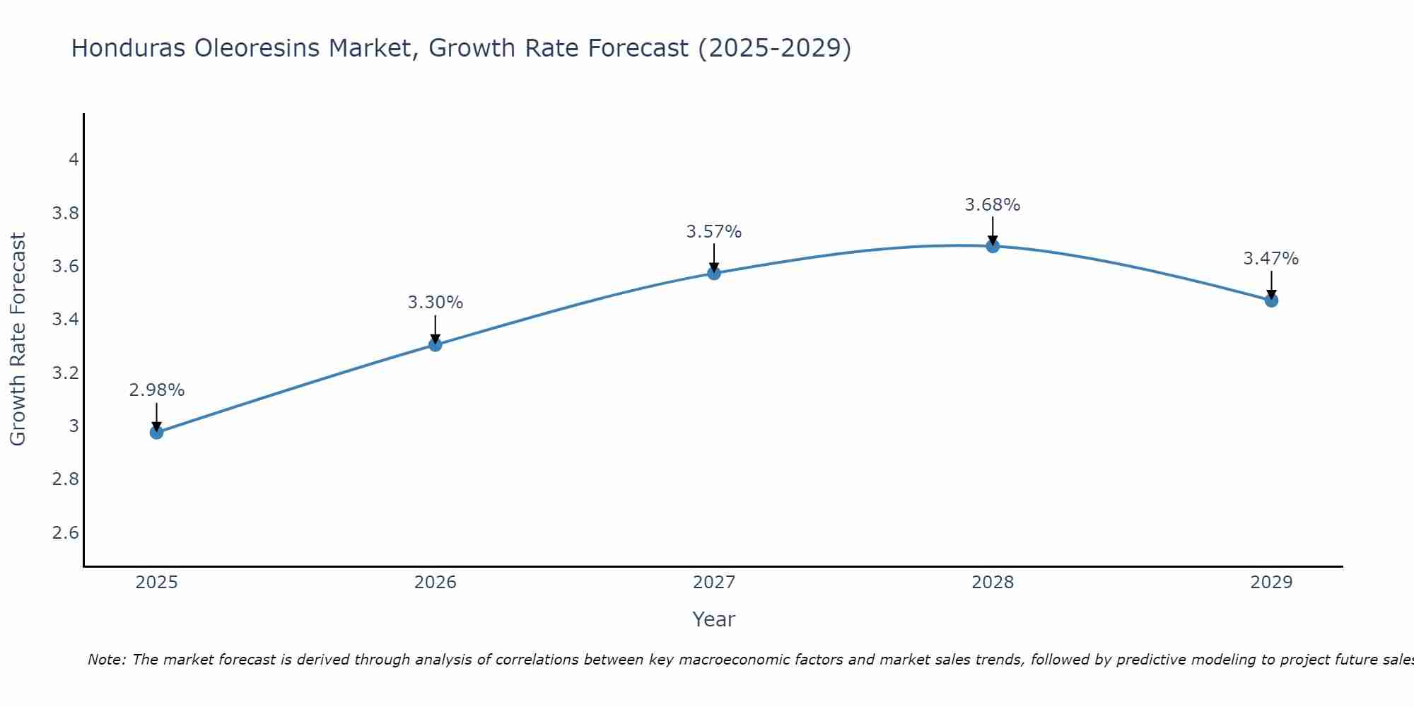 Honduras Oleoresins Market Growth Rate