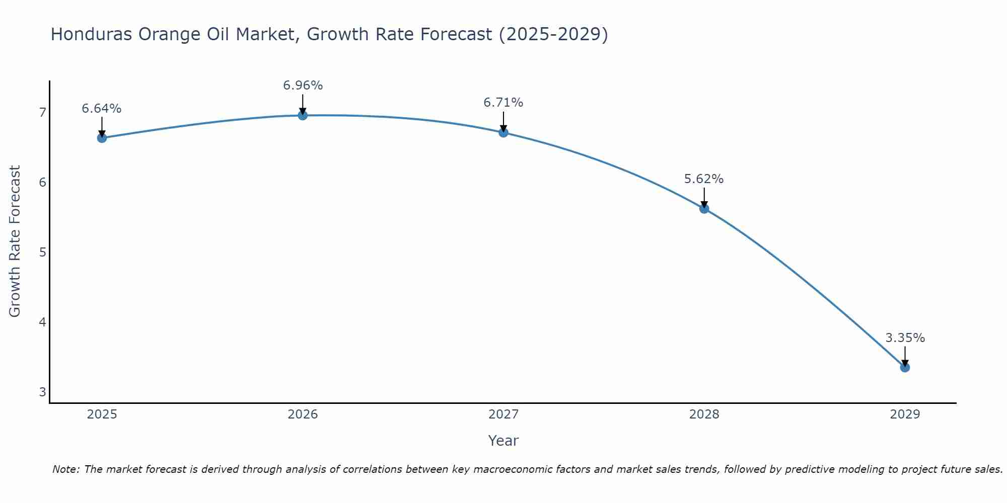 Honduras Orange Oil Market Growth Rate