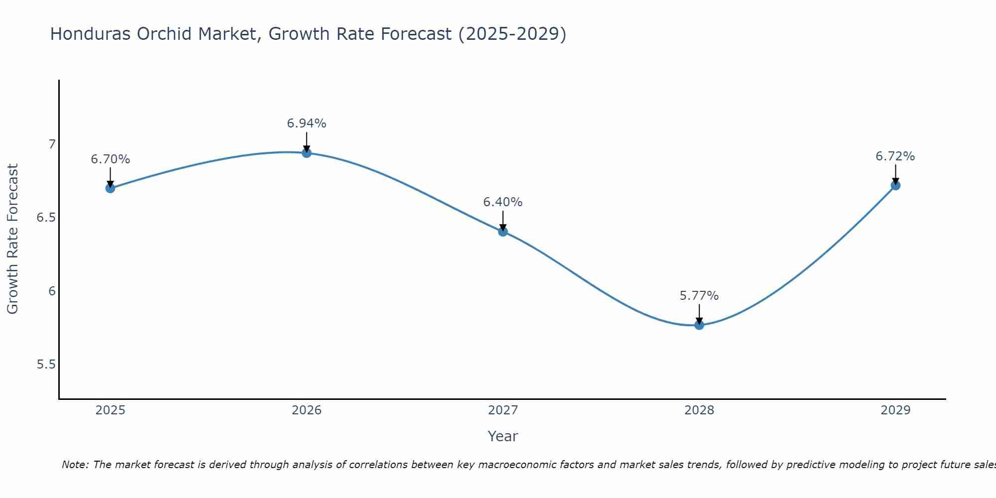 Honduras Orchid Market Growth Rate
