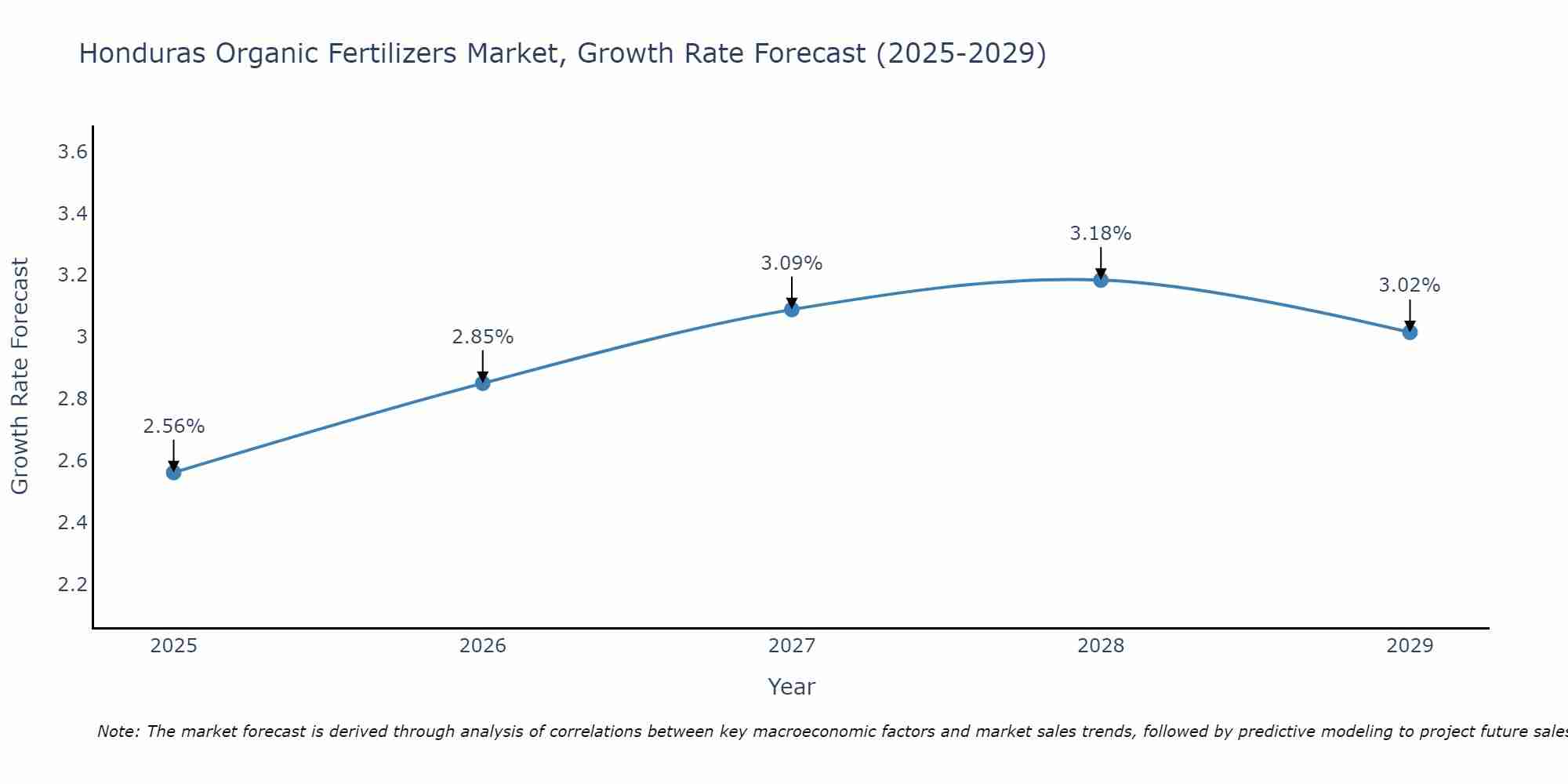 Honduras Organic Fertilizers Market Growth Rate