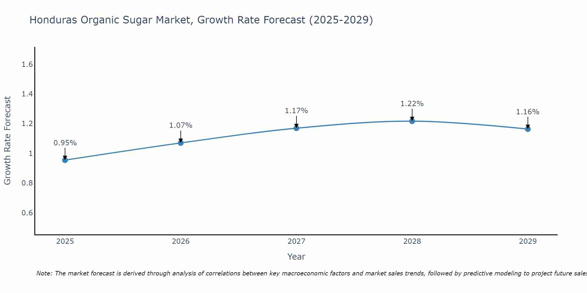 Honduras Organic Sugar Market Growth Rate