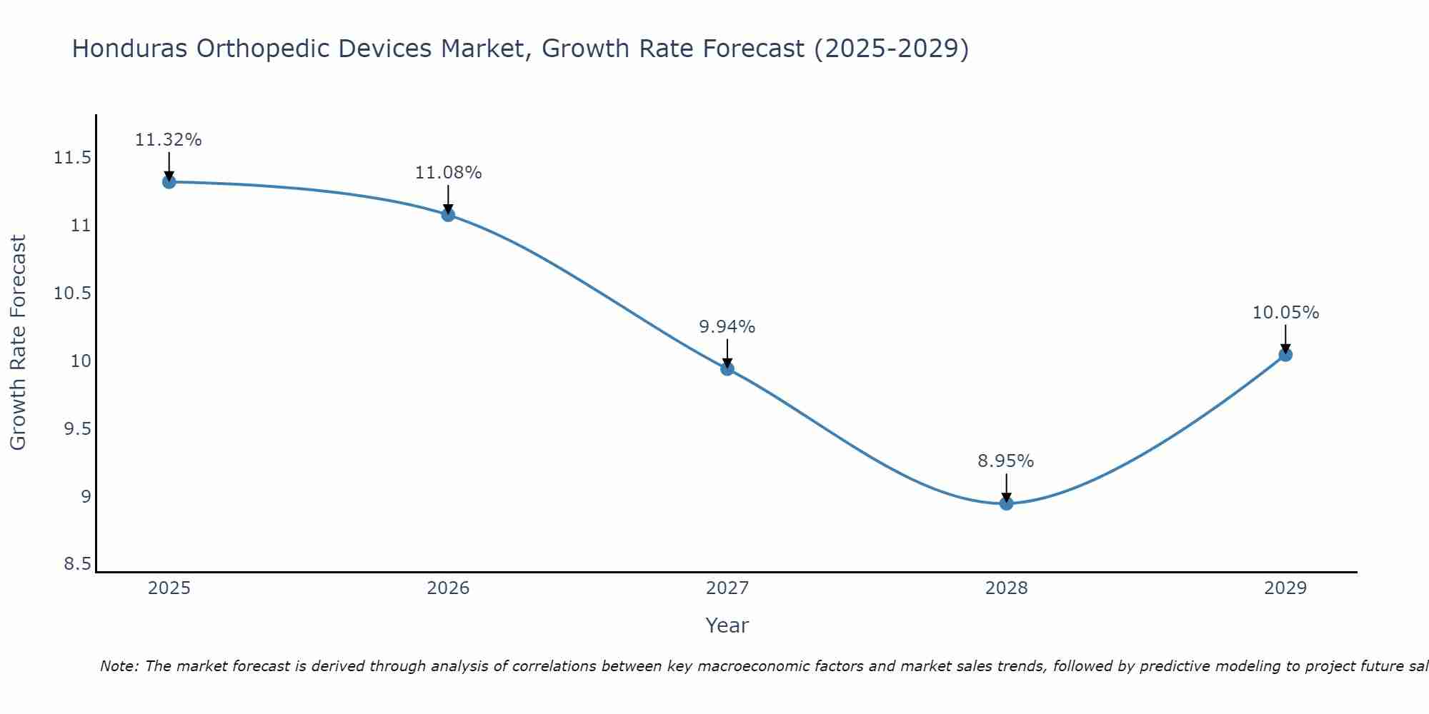 Honduras Orthopedic Devices Market Growth Rate