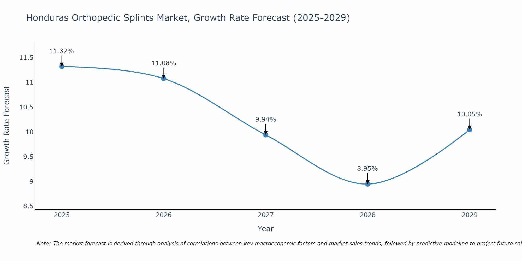Honduras Orthopedic Splints Market Size Growth Rate