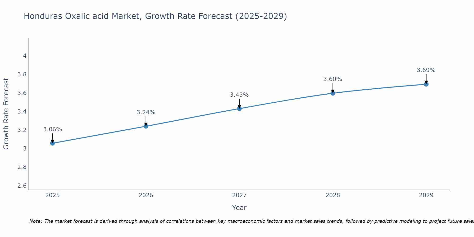 Honduras Oxalic acid Market Growth Rate