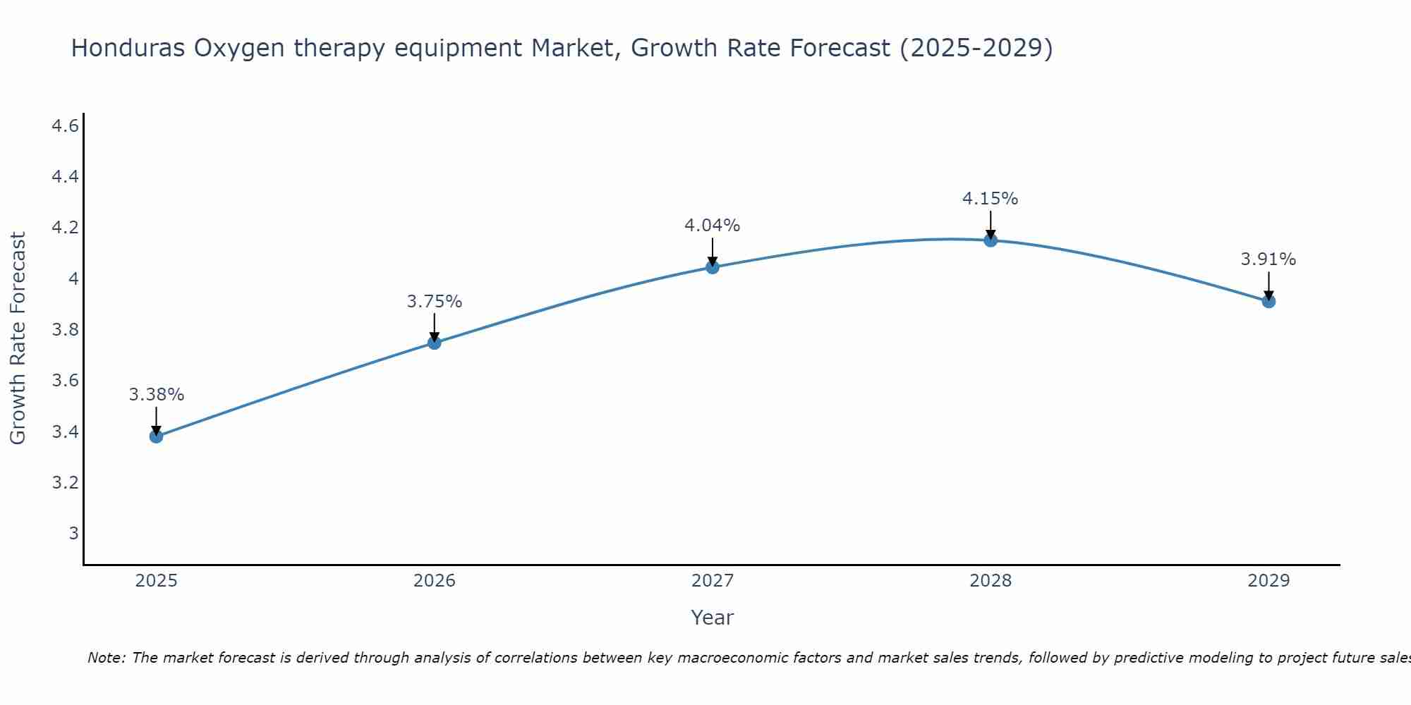Honduras Oxygen therapy equipment Market Size Growth Rate