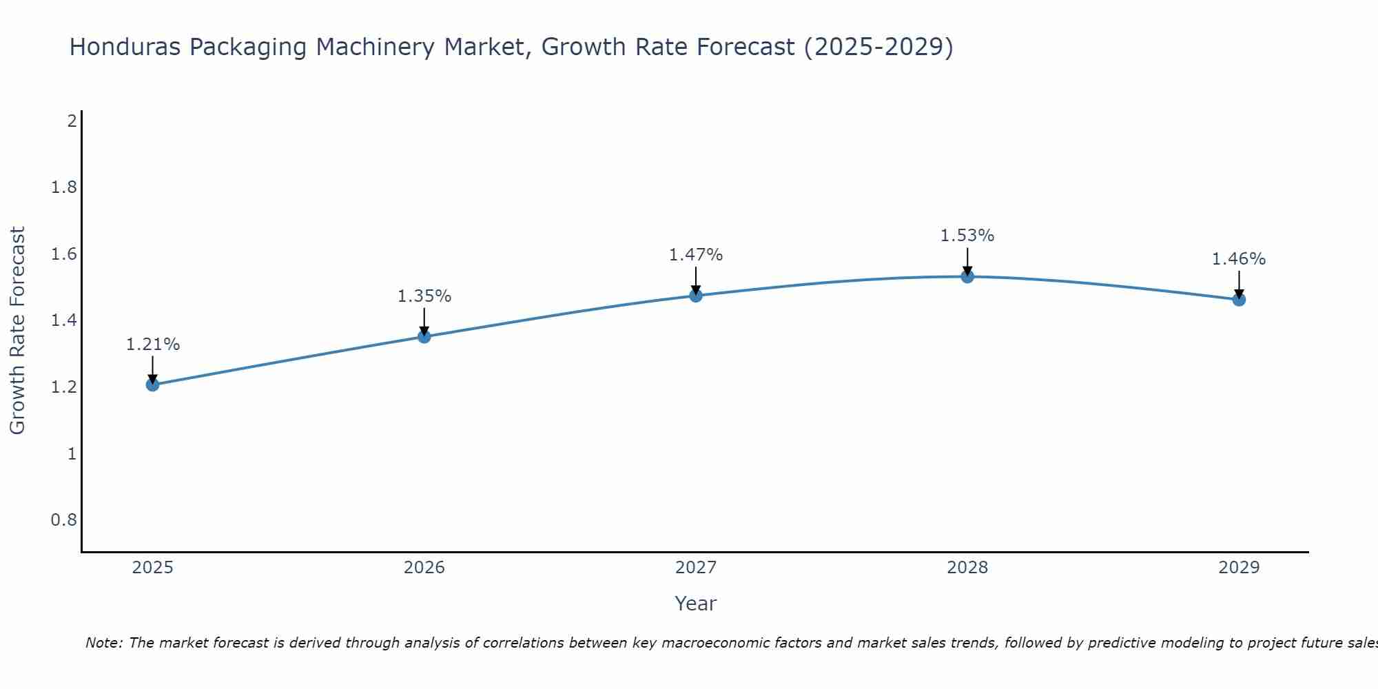 Honduras Packaging Machinery Market Growth Rate