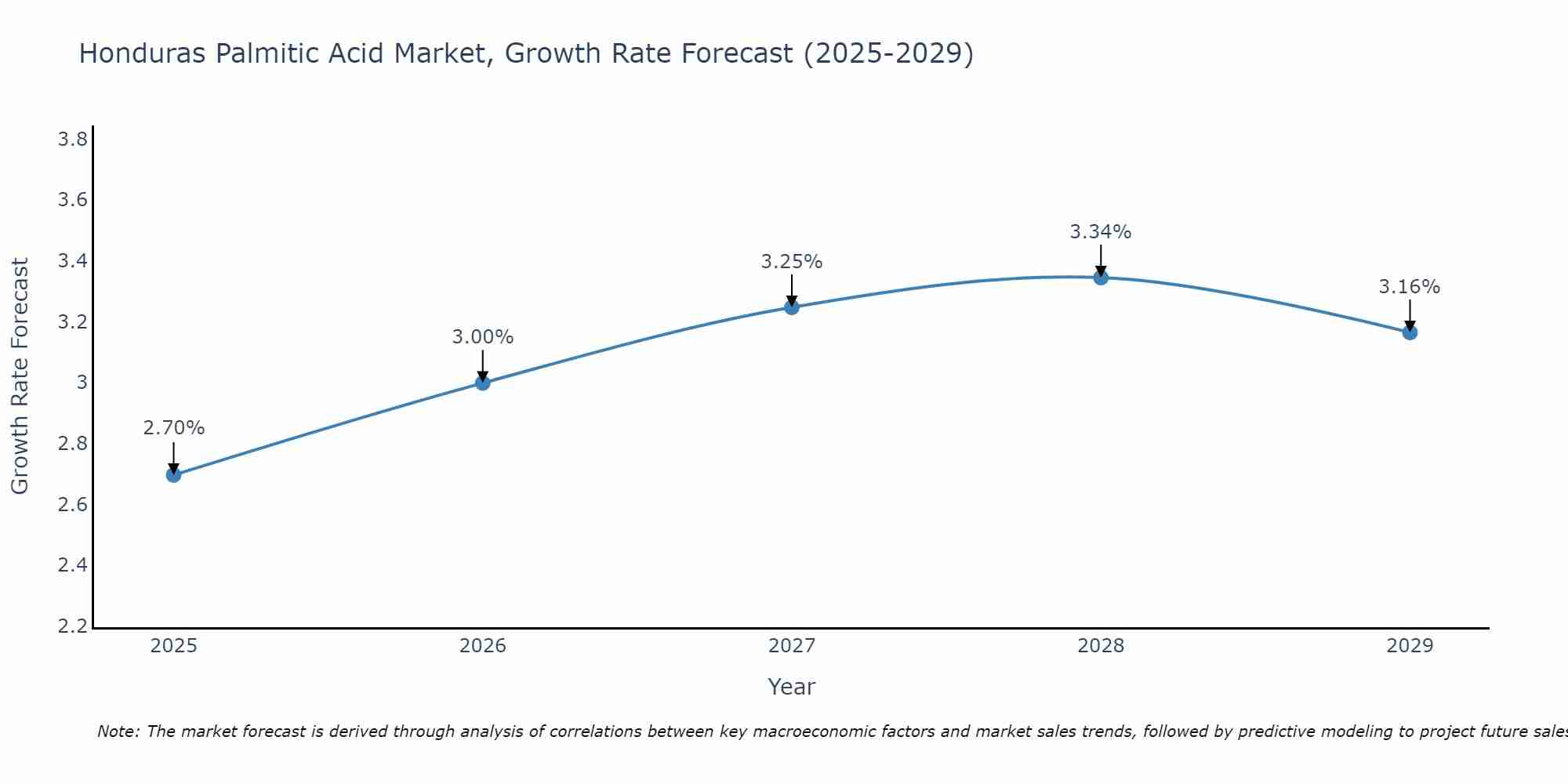 Honduras Palmitic Acid Market Growth Rate