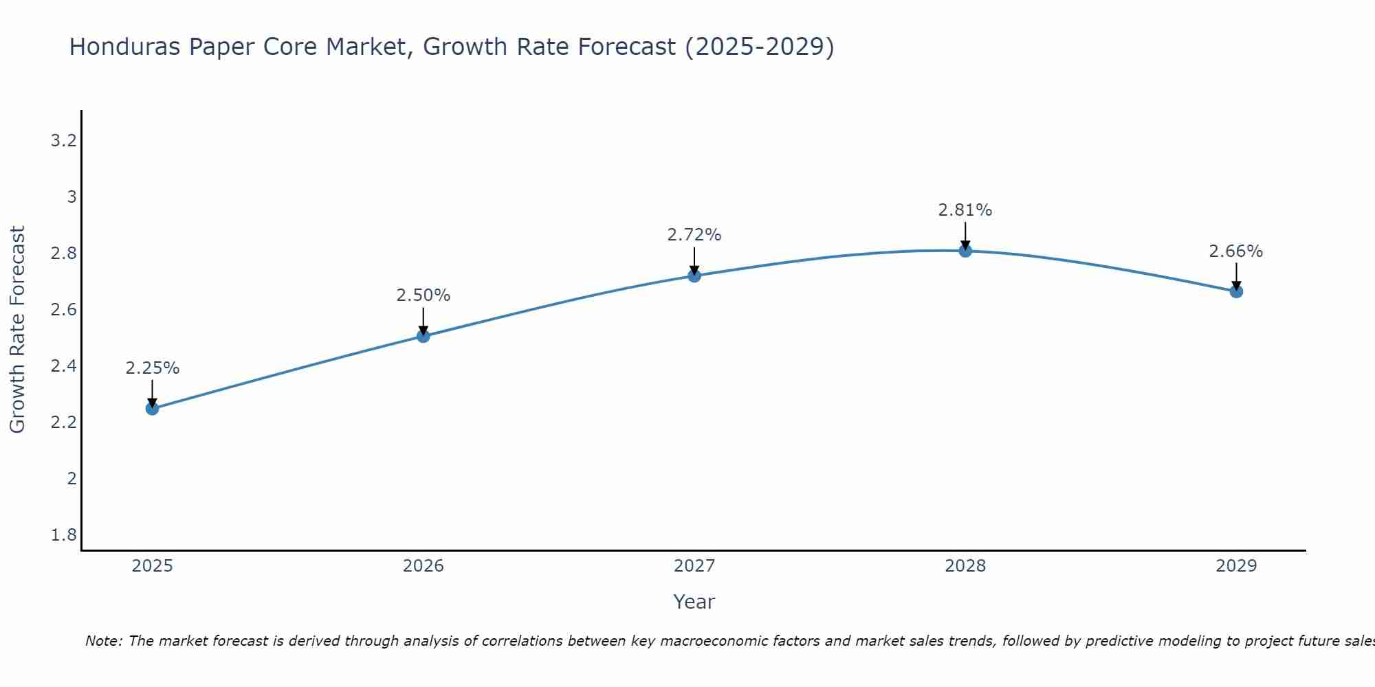 Honduras Paper Core Market Growth Rate