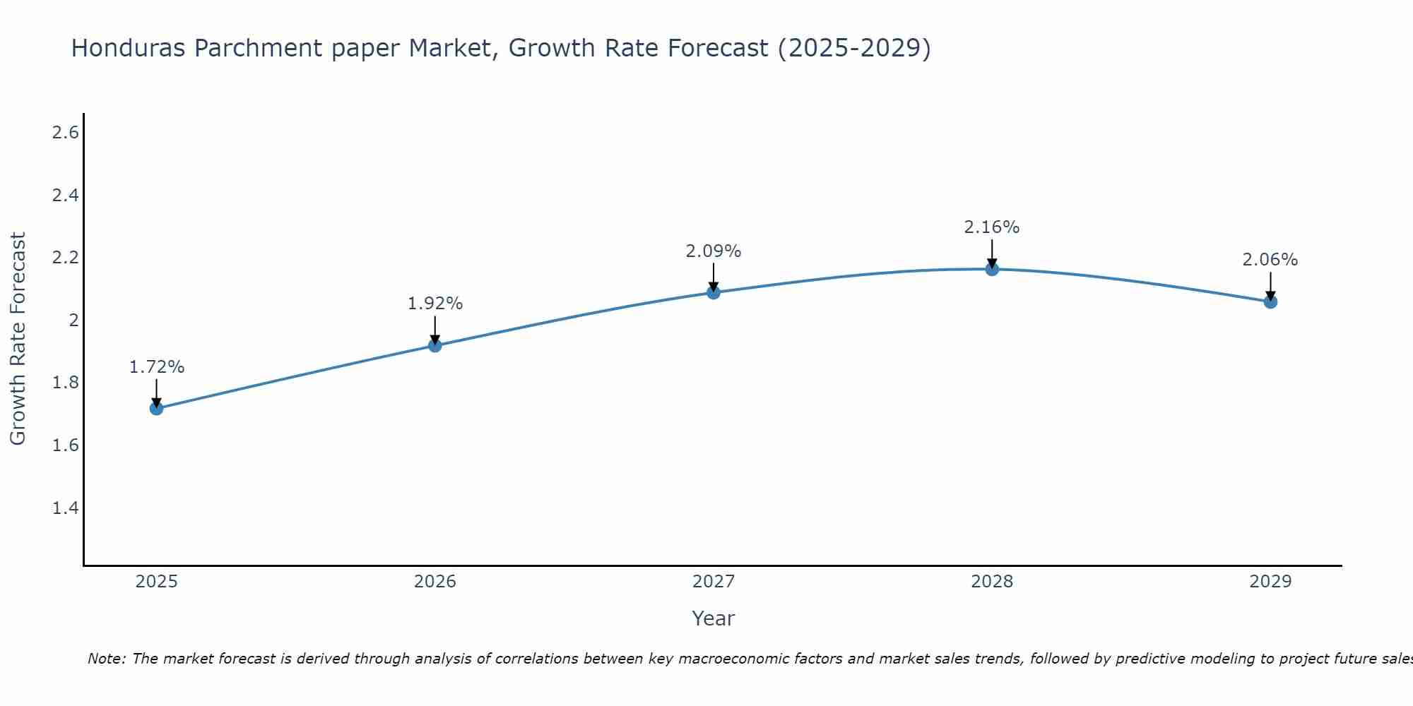 Honduras Parchment paper Market Size Growth Rate