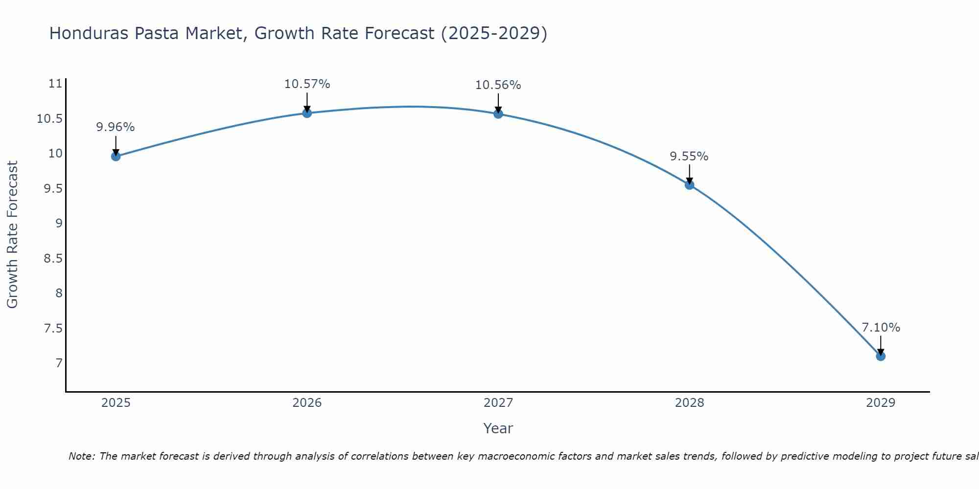 Honduras Pasta Market Growth Rate